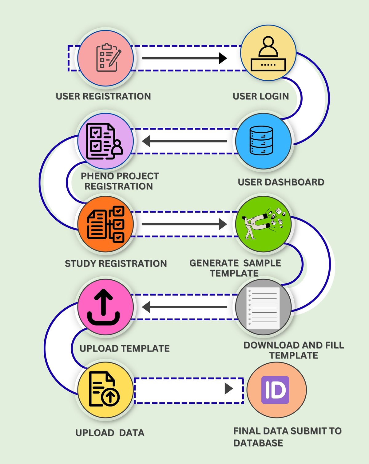 Data Submission Process