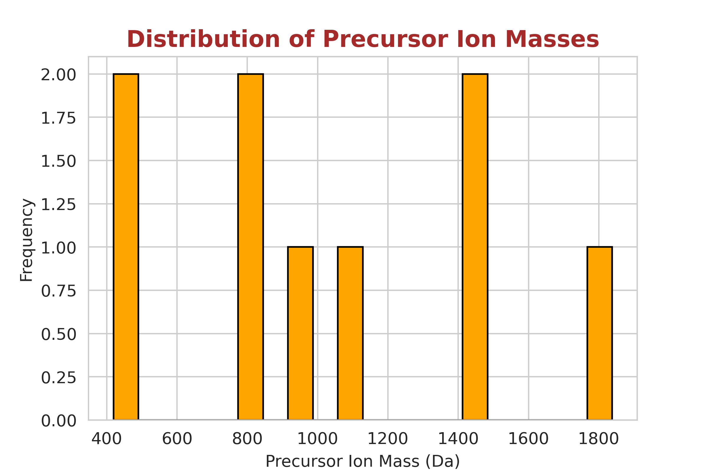 Ion Masses