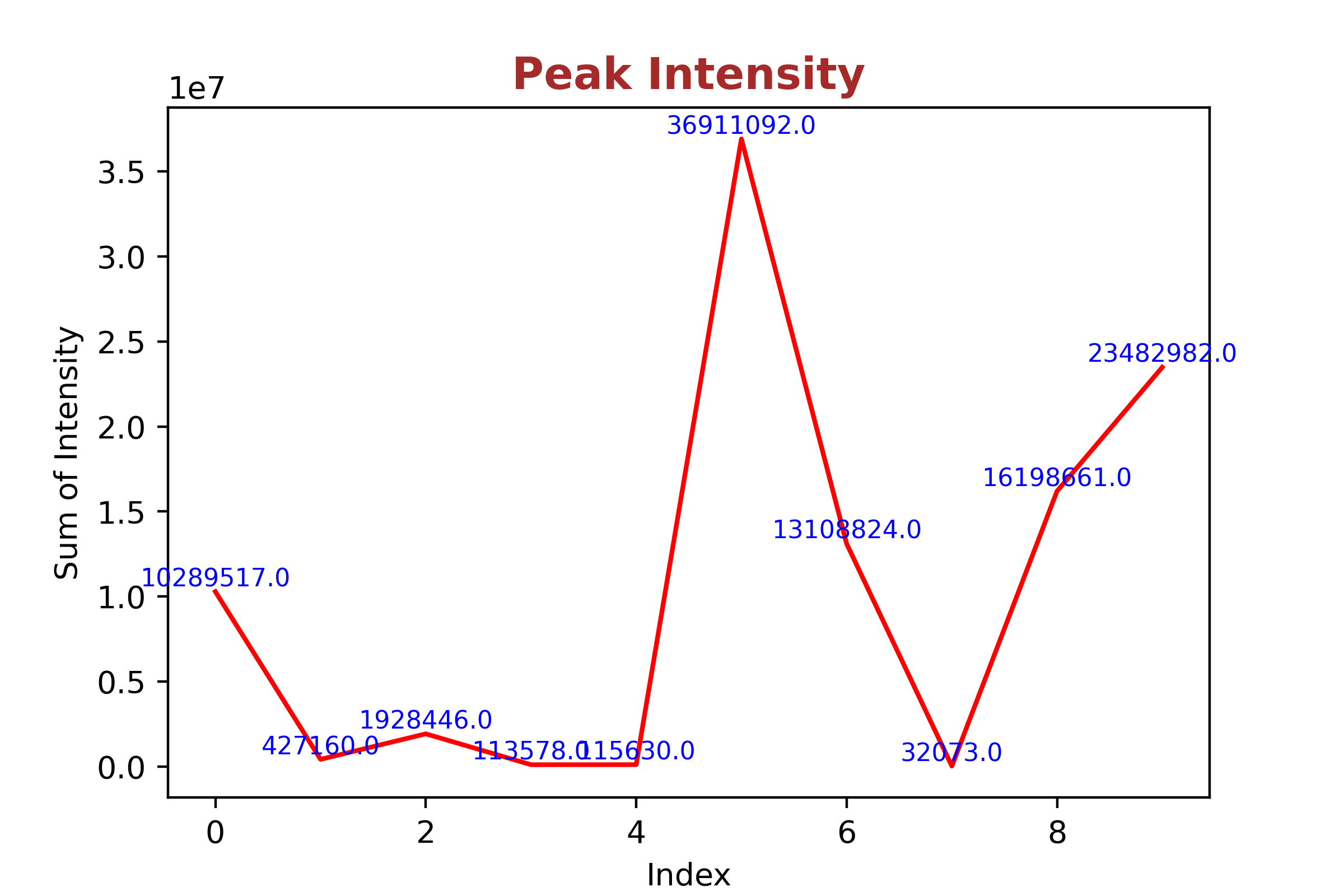 Peak 2