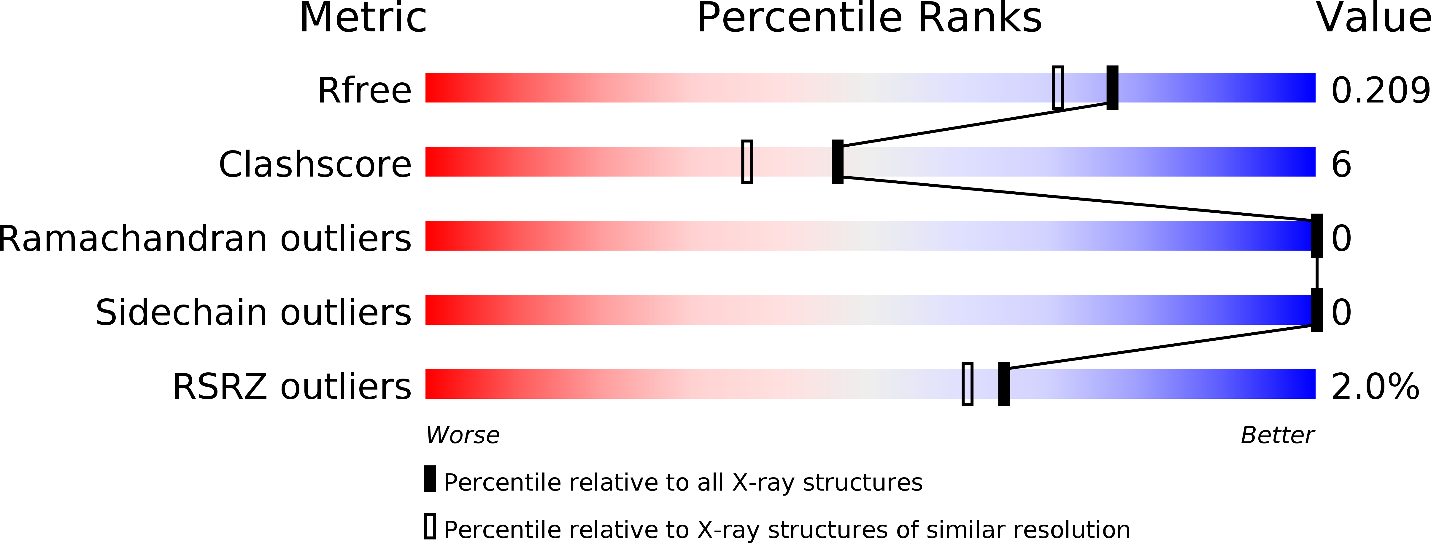 1B2C validation report