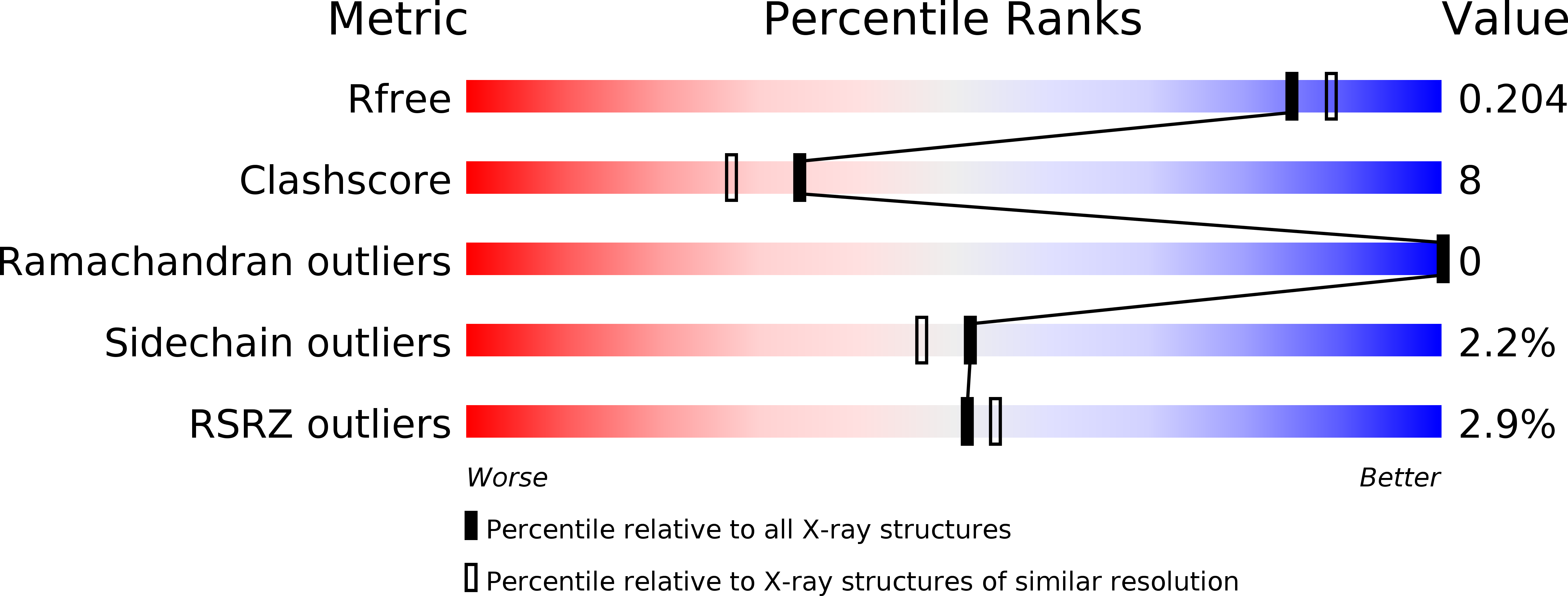 1EL7 validation report