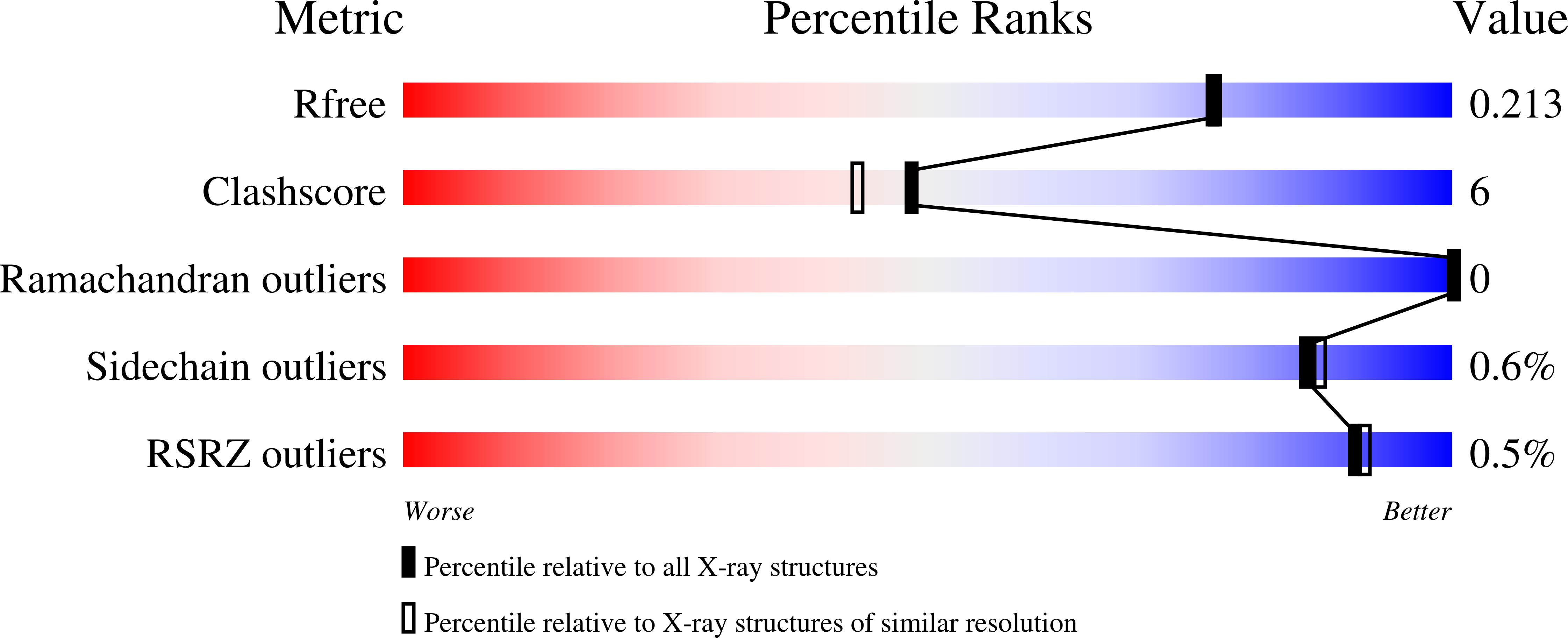 1UF7 validation report