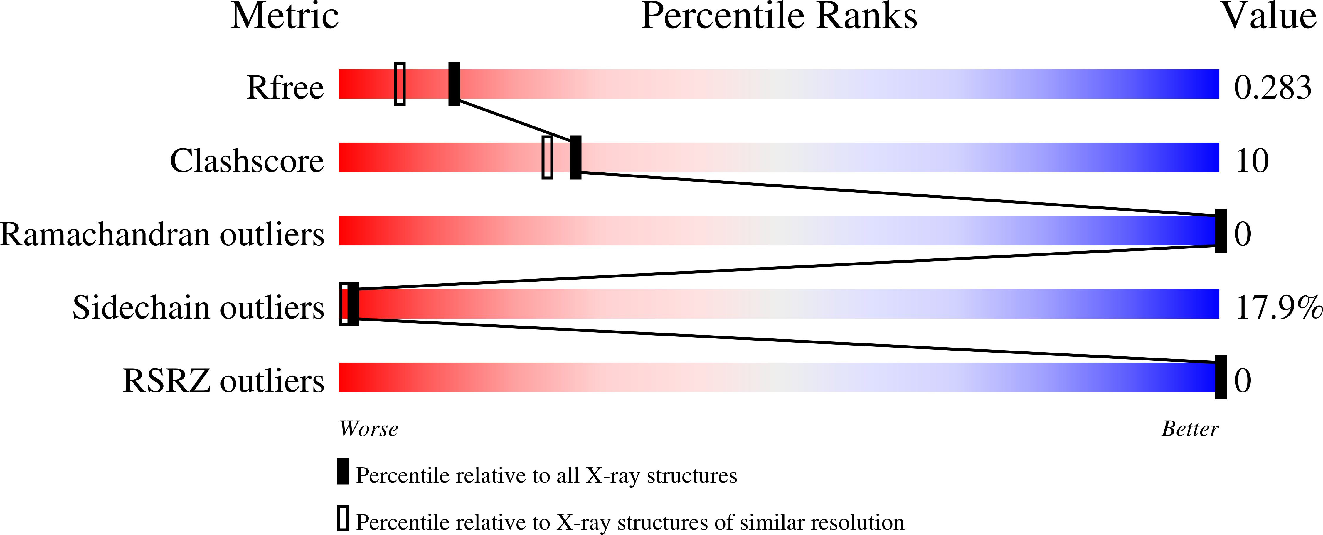 2B22 validation report