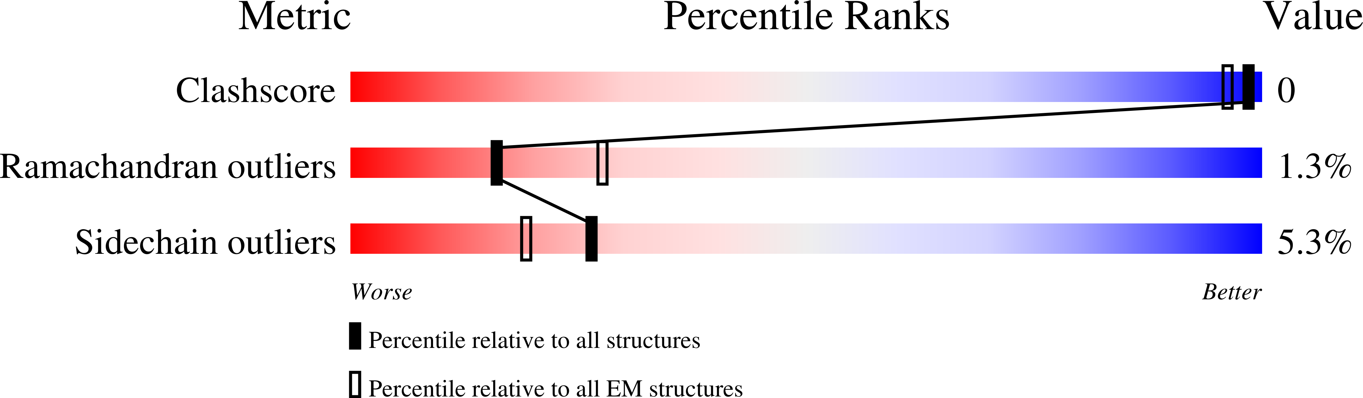 2C7C validation report