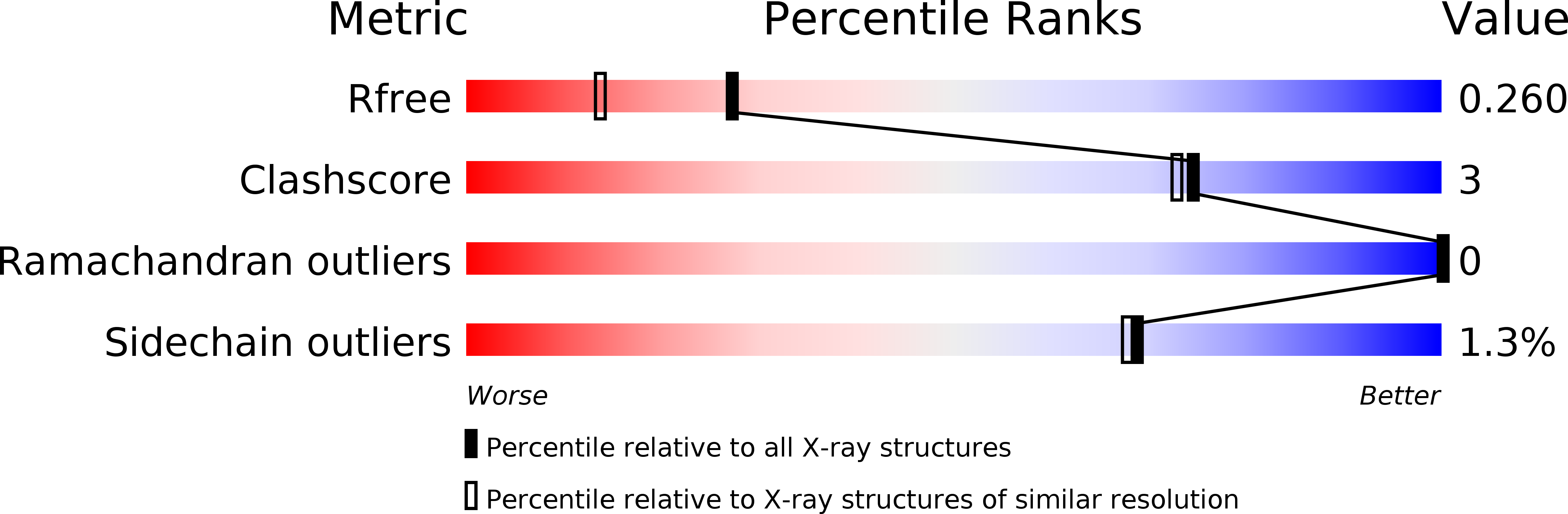 2F7A validation report