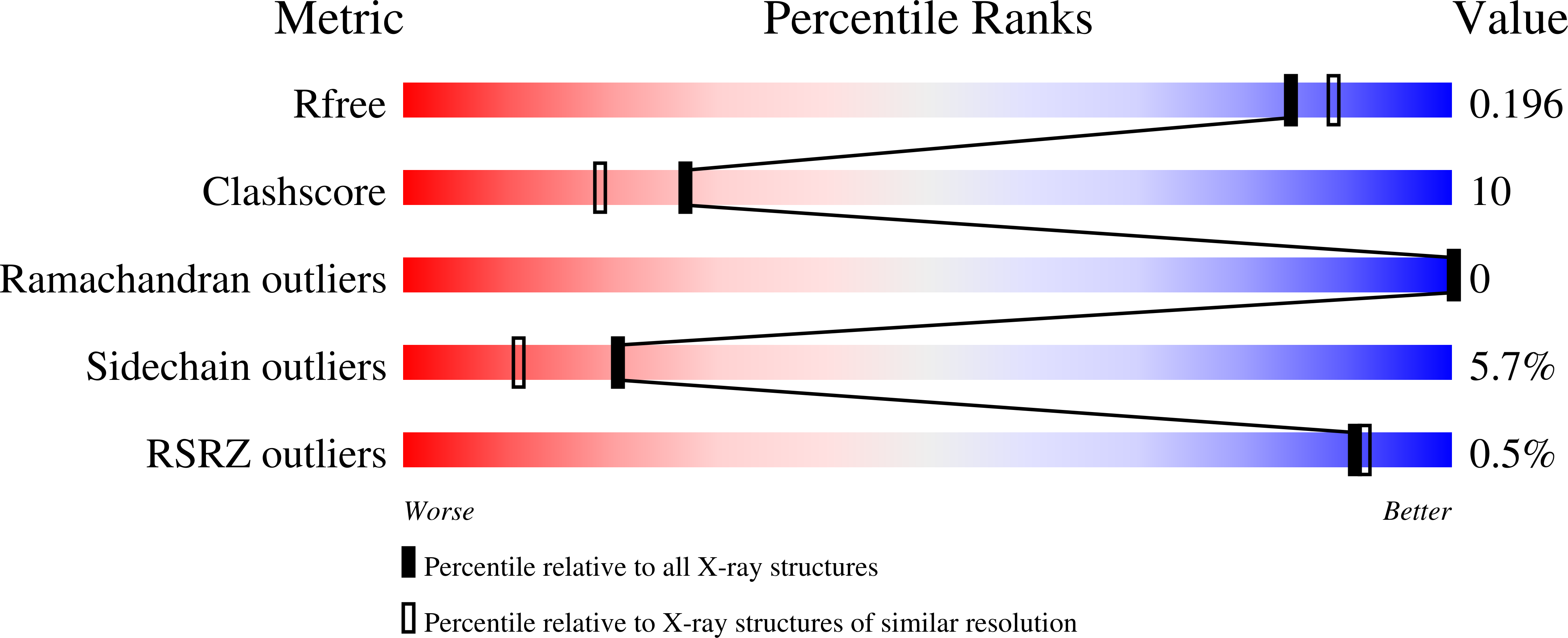 2F7D validation report