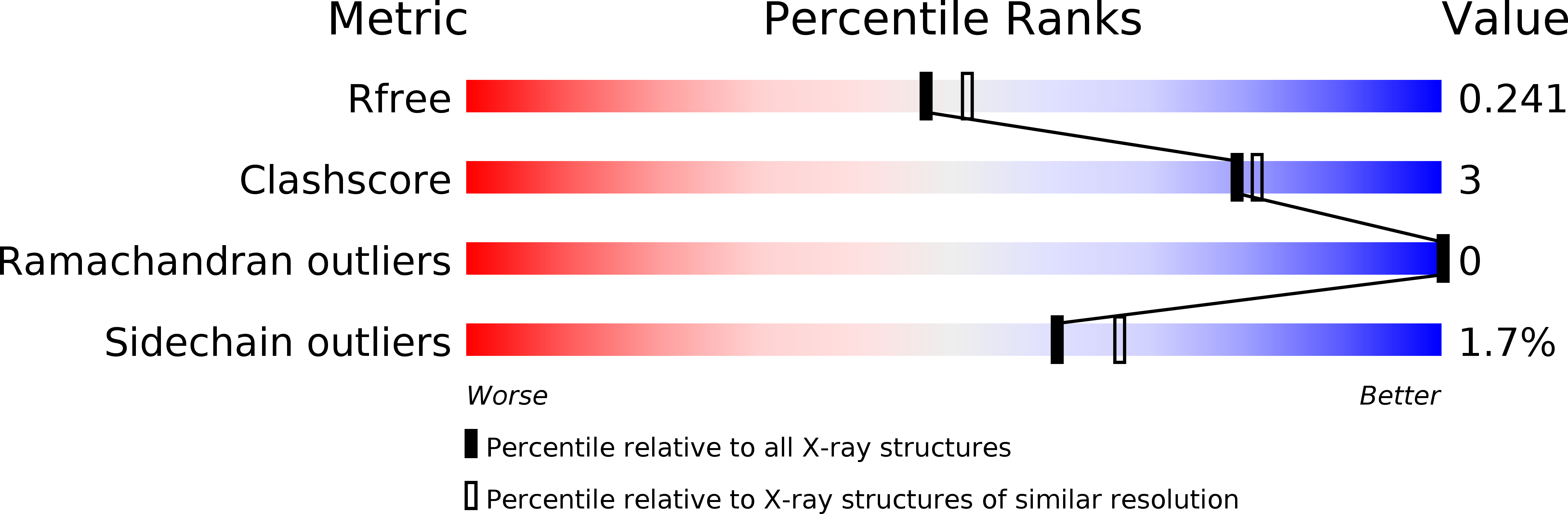 2FK7 validation report