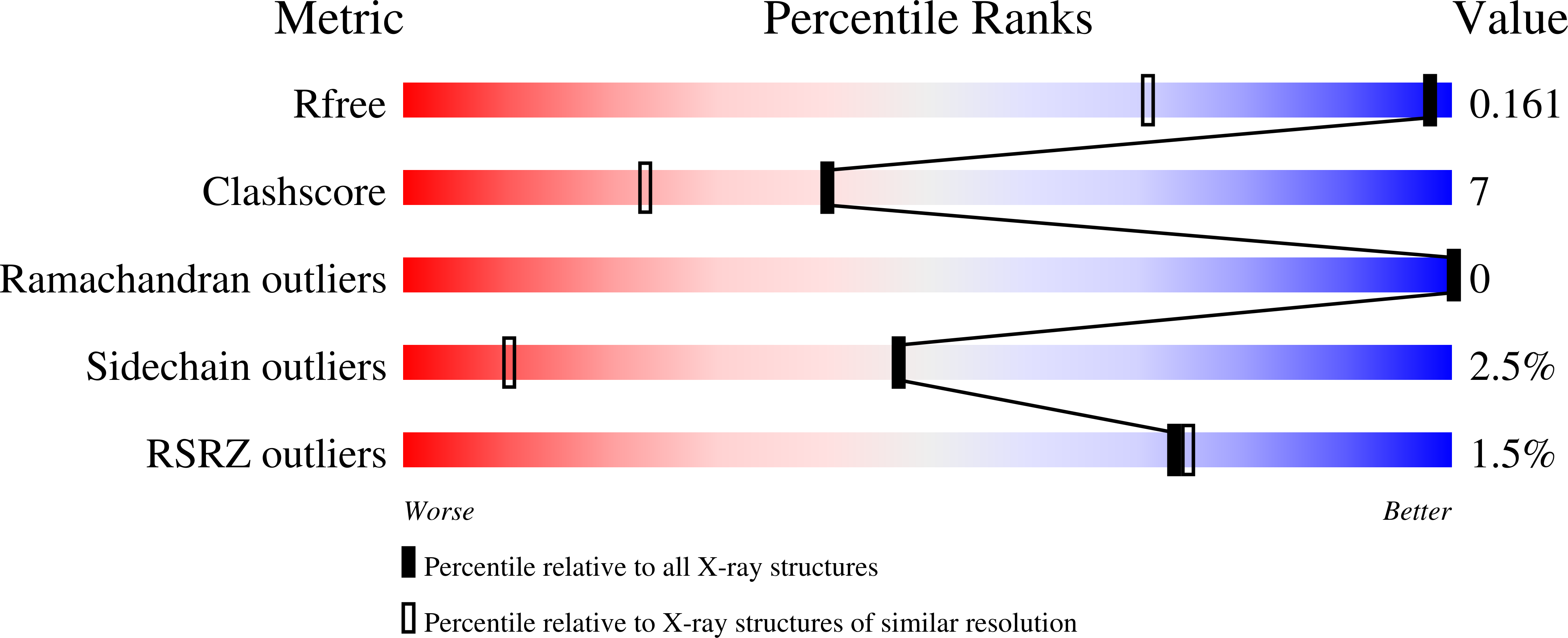 2G7B validation report