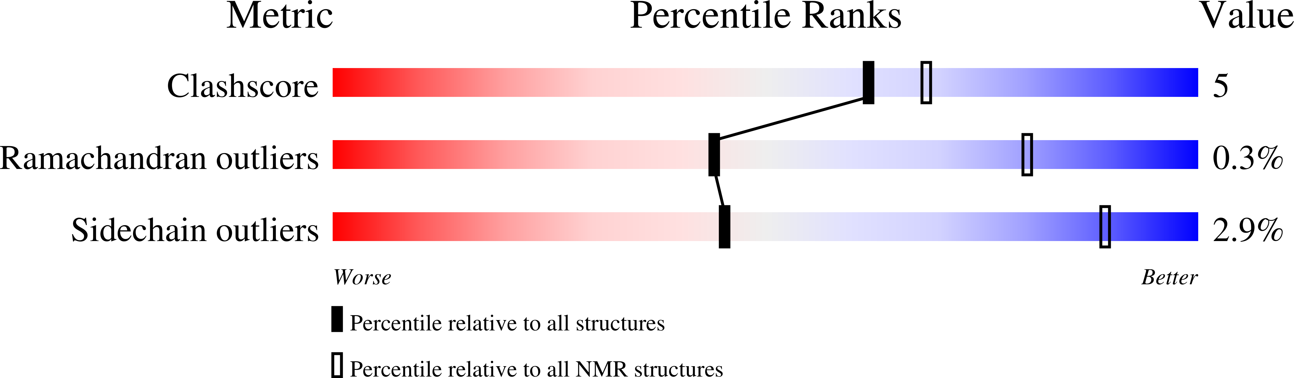 2GBS validation report