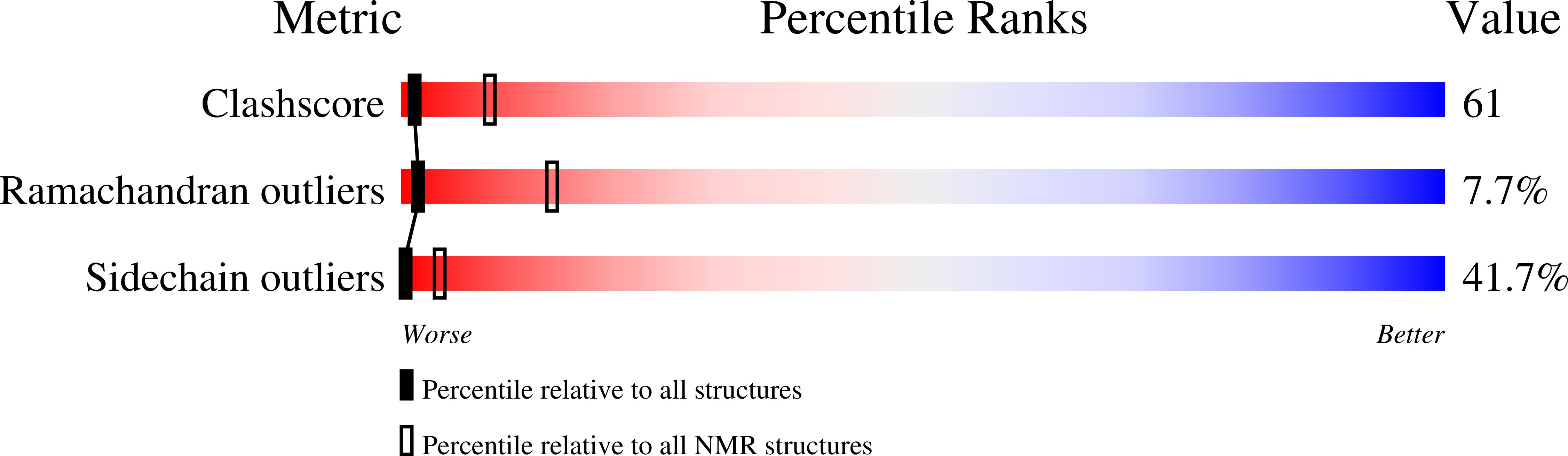 2M5Q validation report