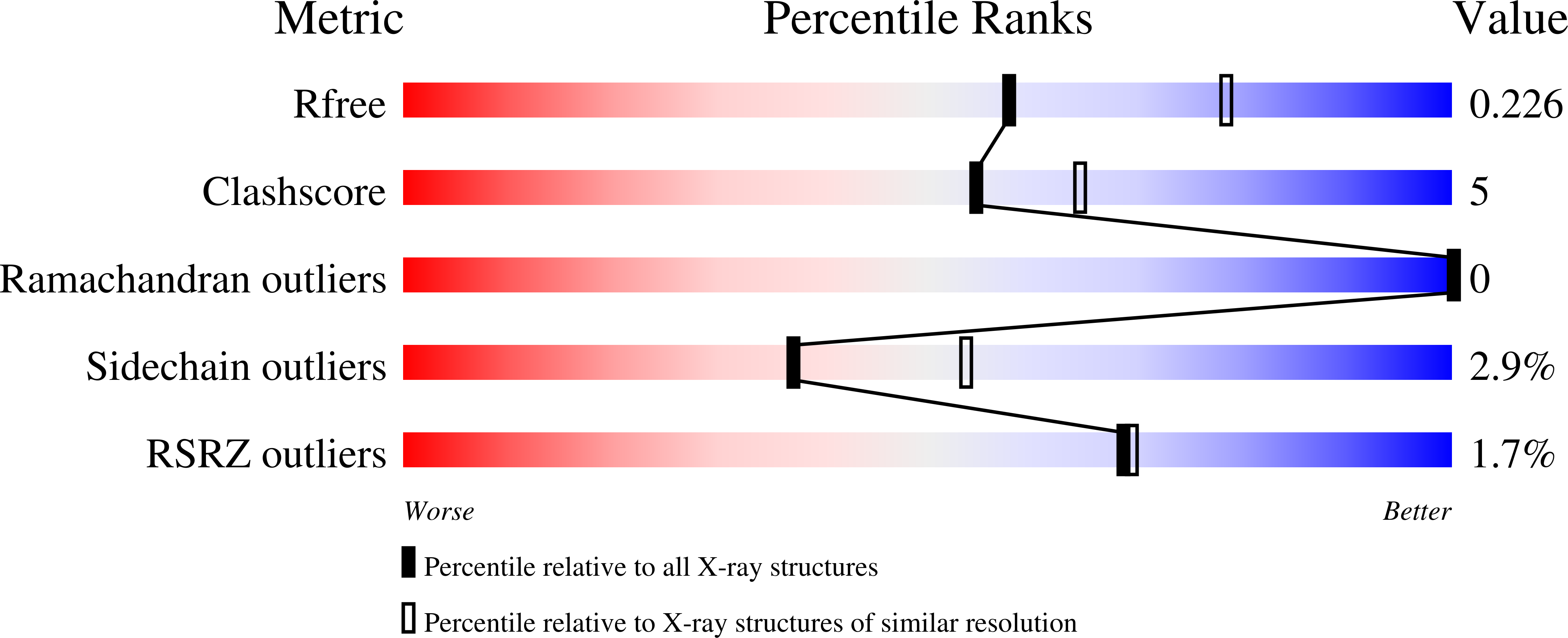 2OS2 validation report