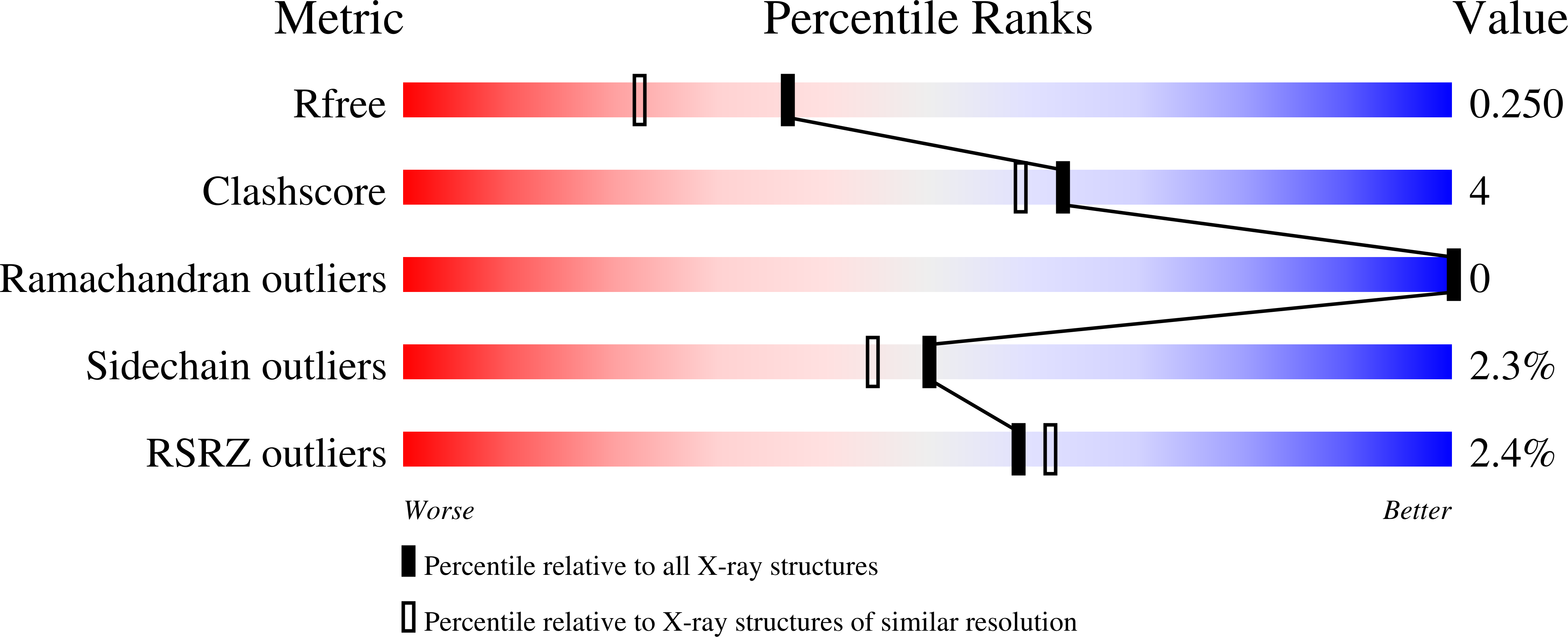 2P27 validation report