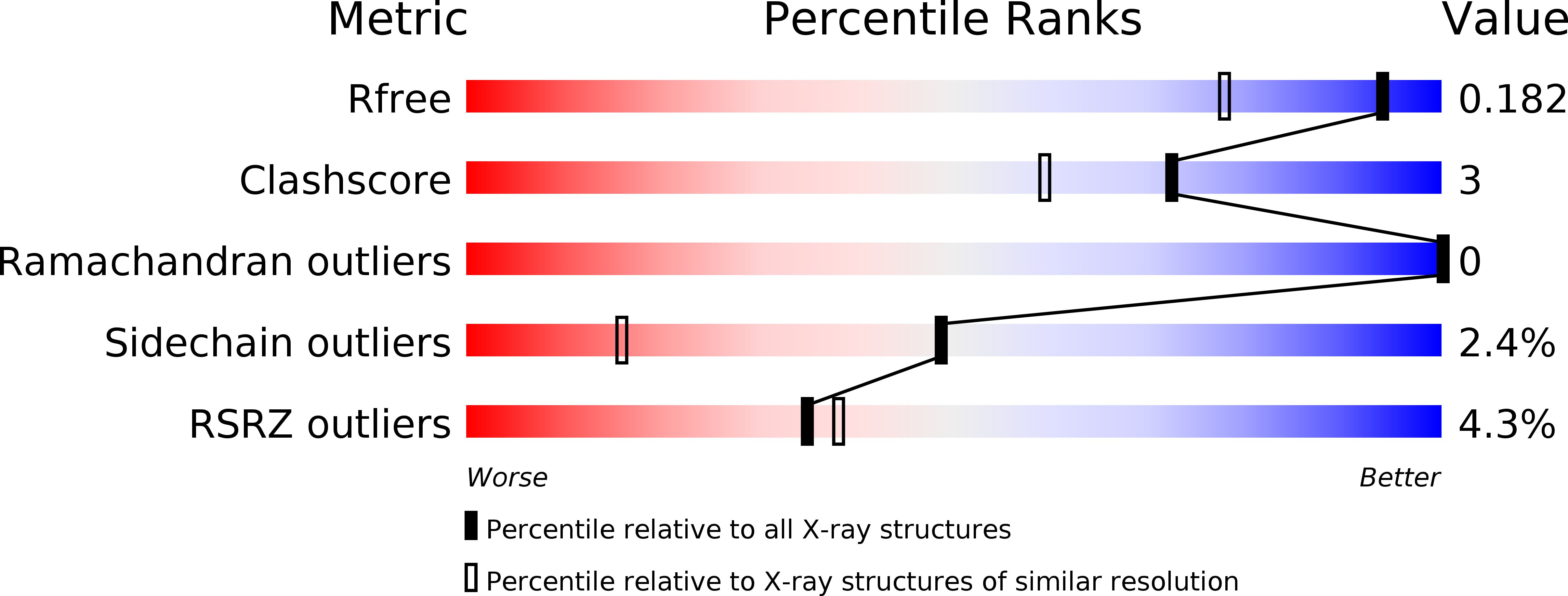 2PE7 validation report