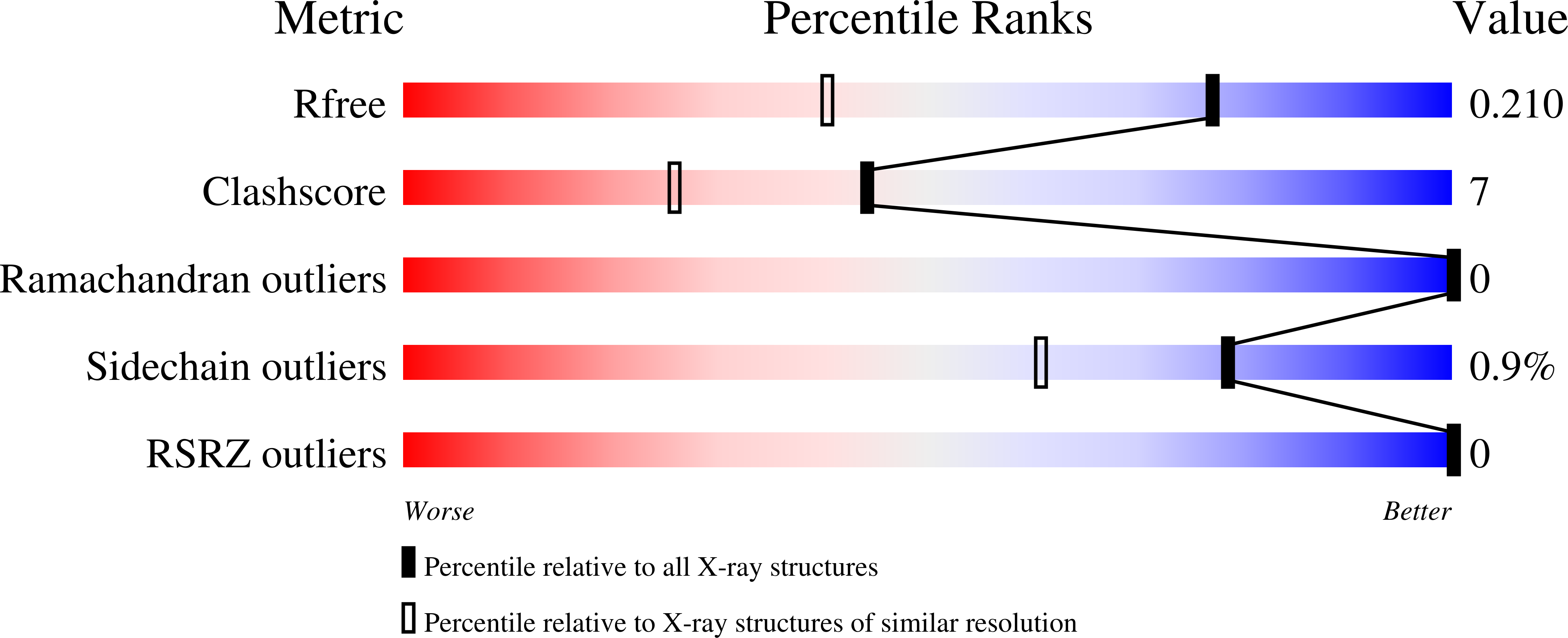 2Q5C validation report