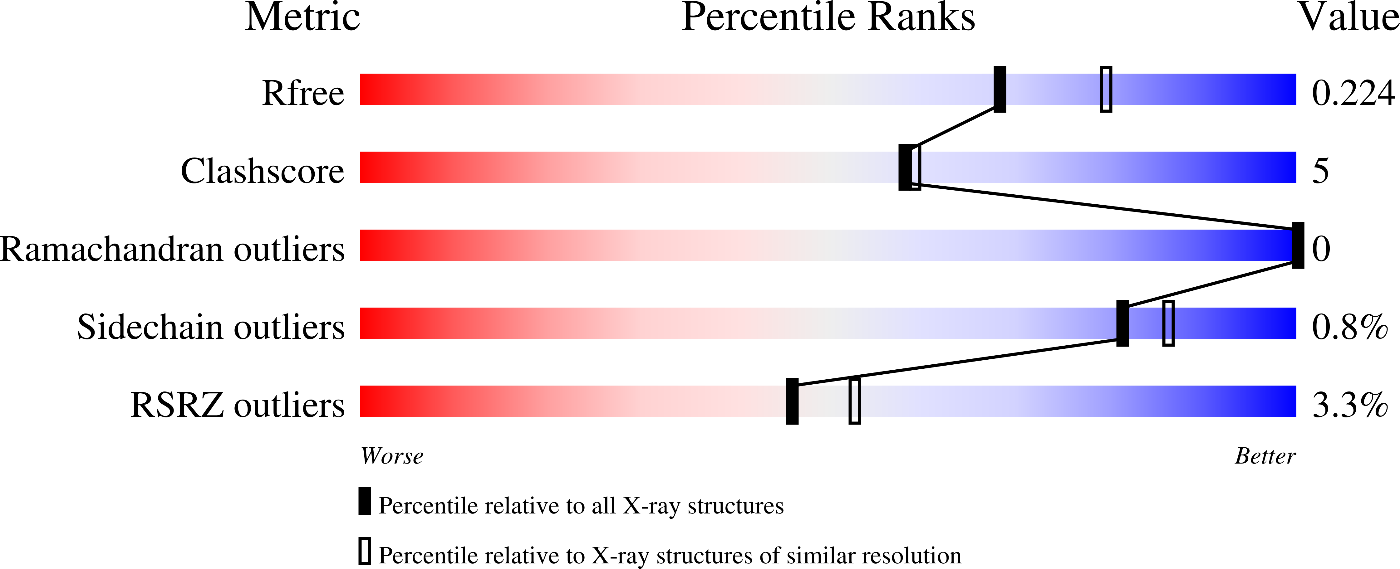 2Q7A validation report