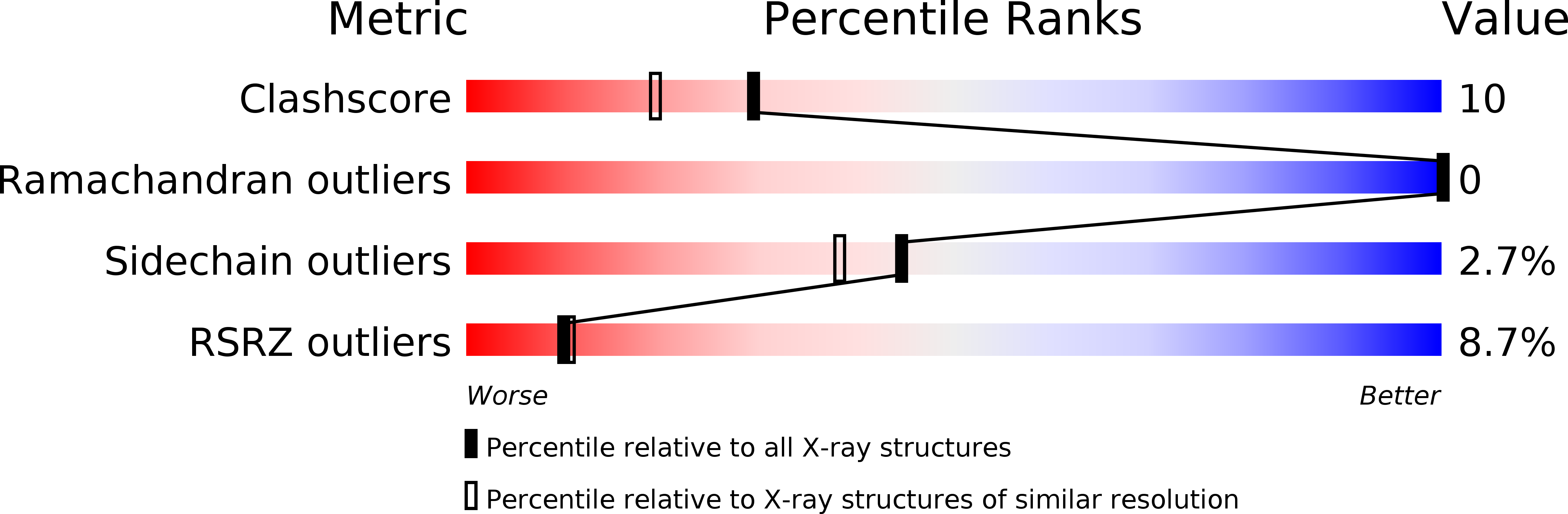 2Q8M validation report