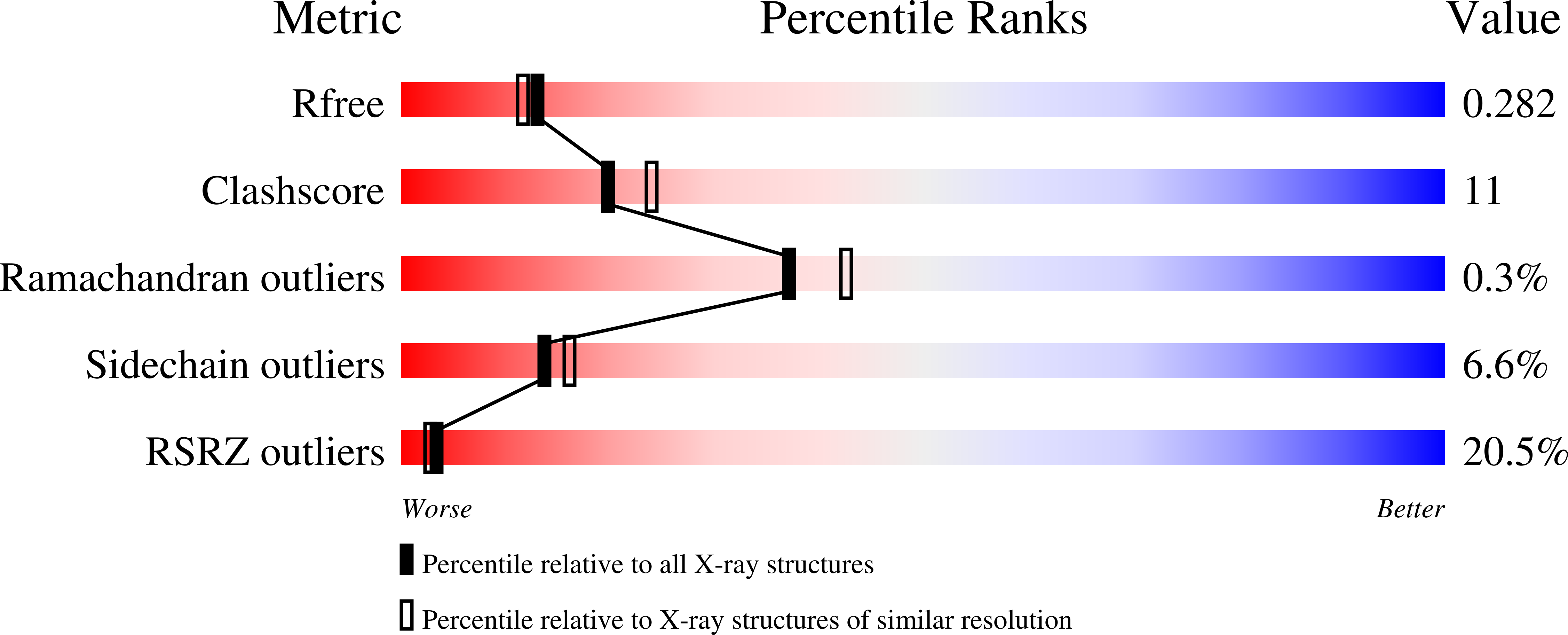 2VA7 validation report