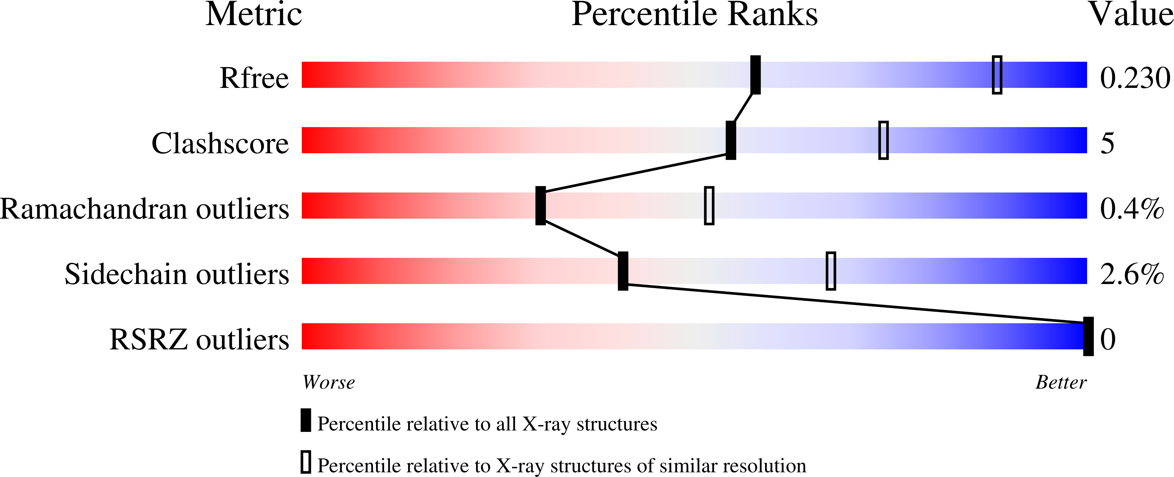 2VAX validation report