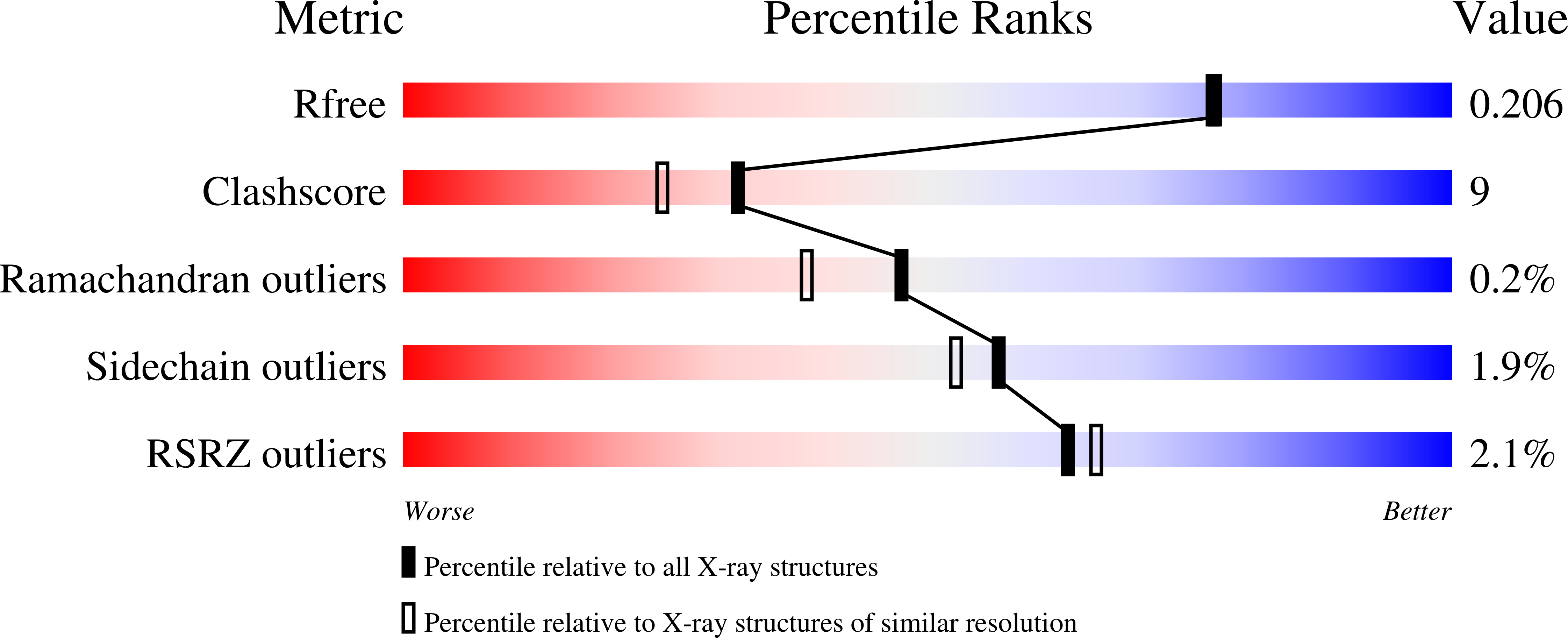 2VCG validation report