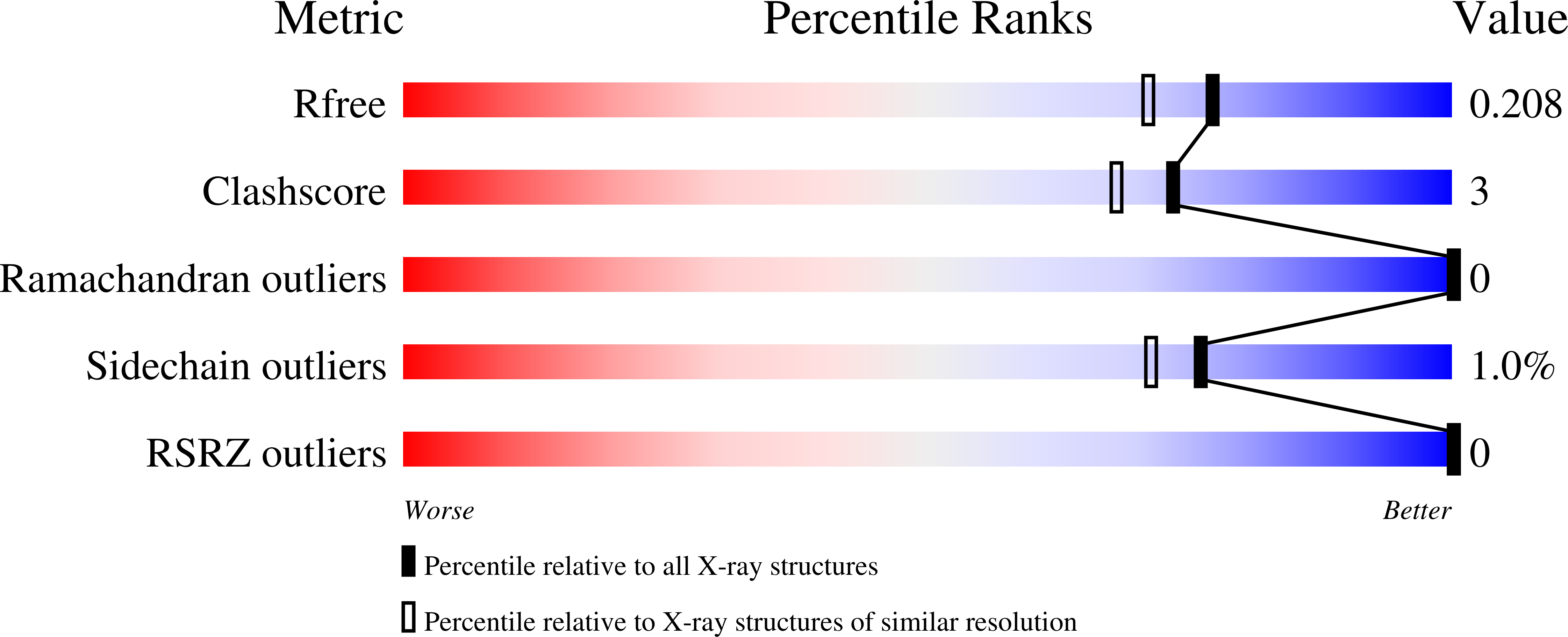 2WAR validation report