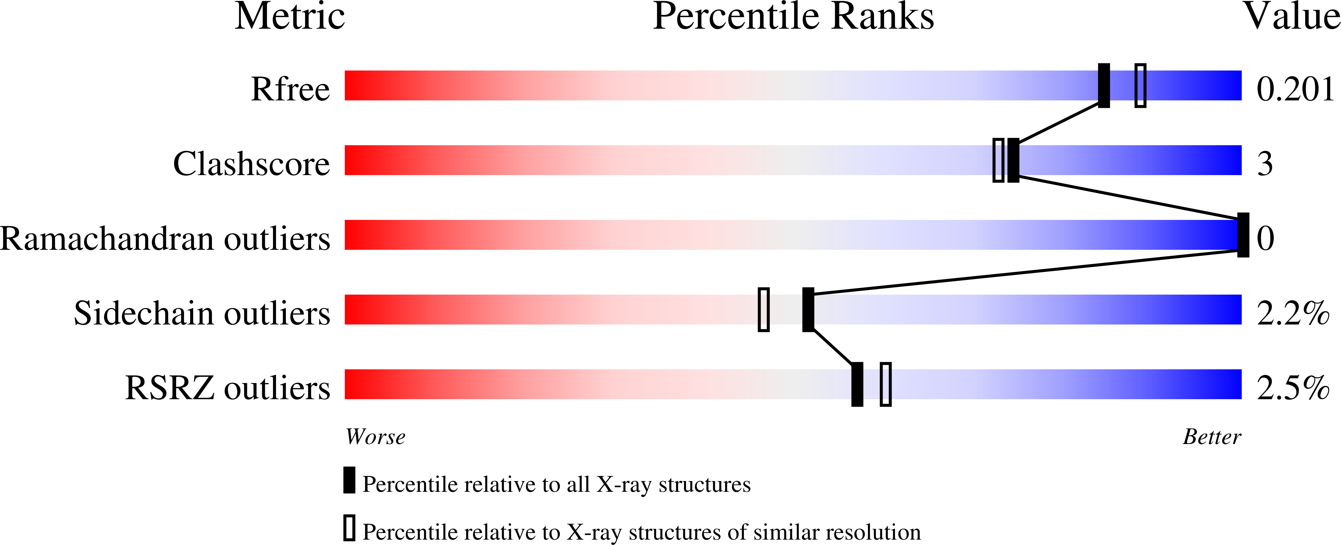 2WD7 validation report
