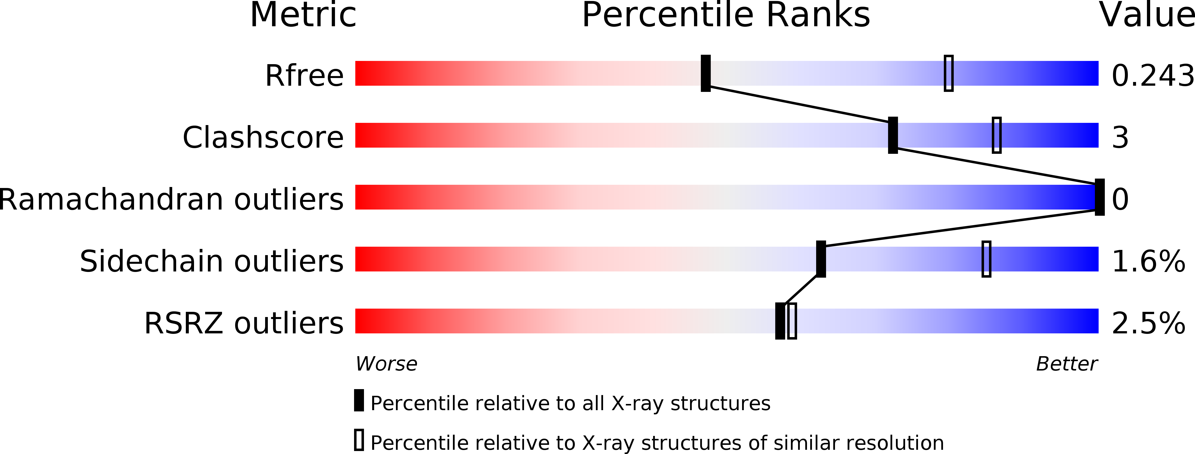 2WQL validation report