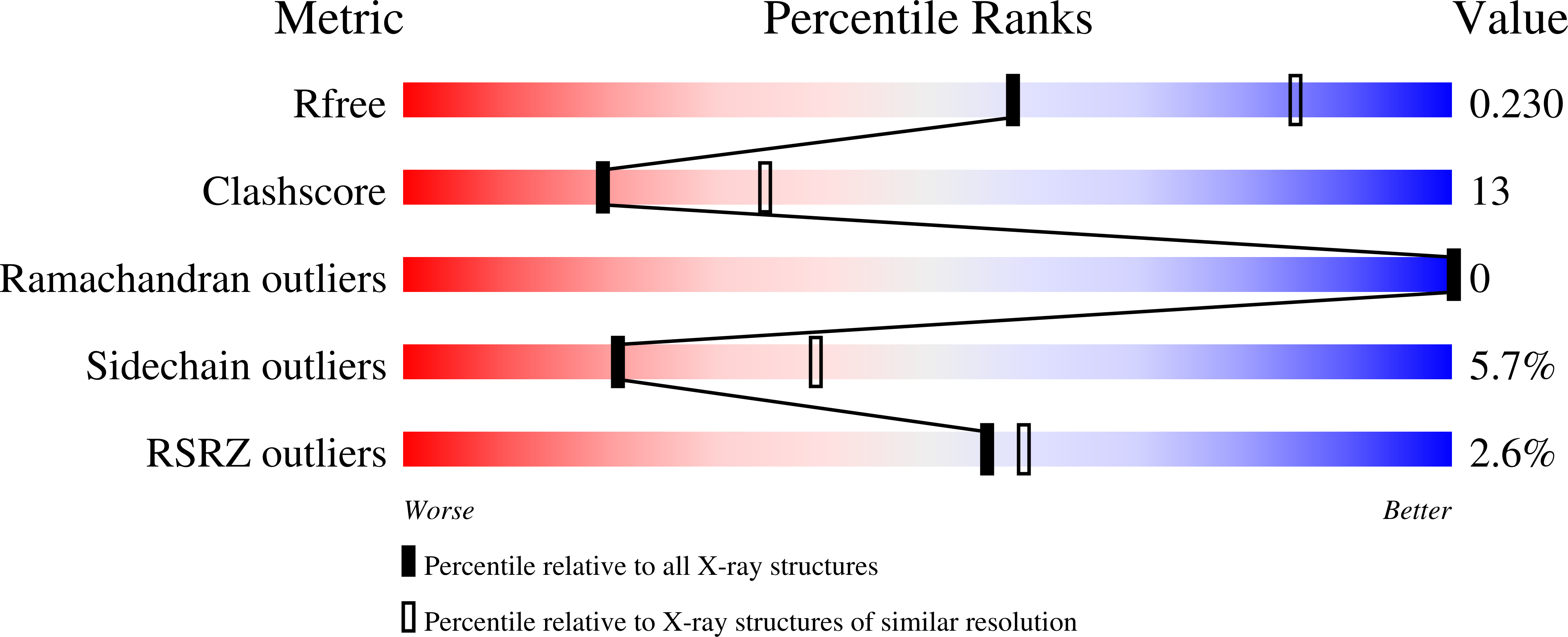 2X2V validation report