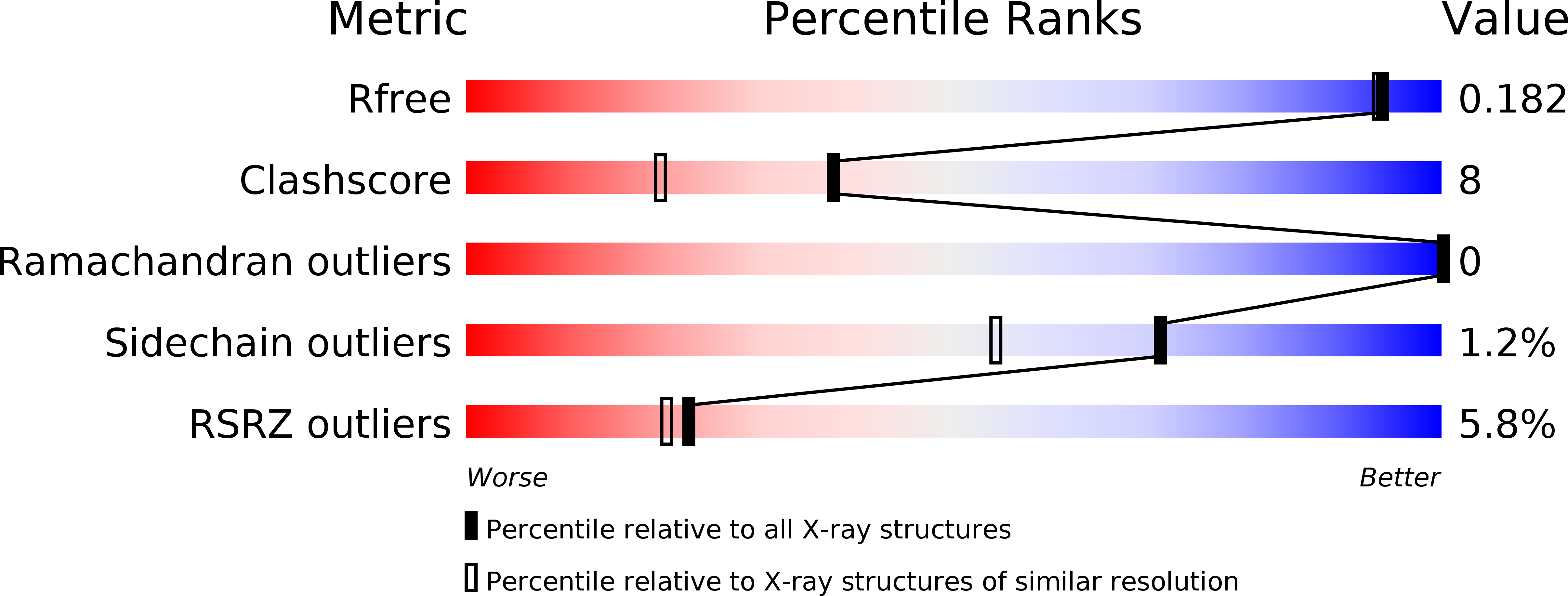 2X5P validation report