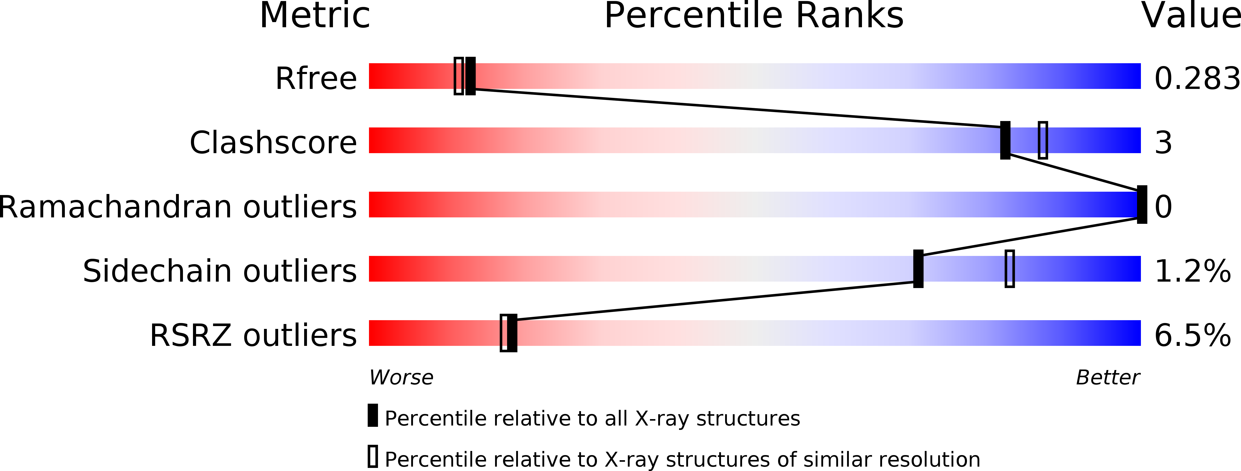 2X5T validation report