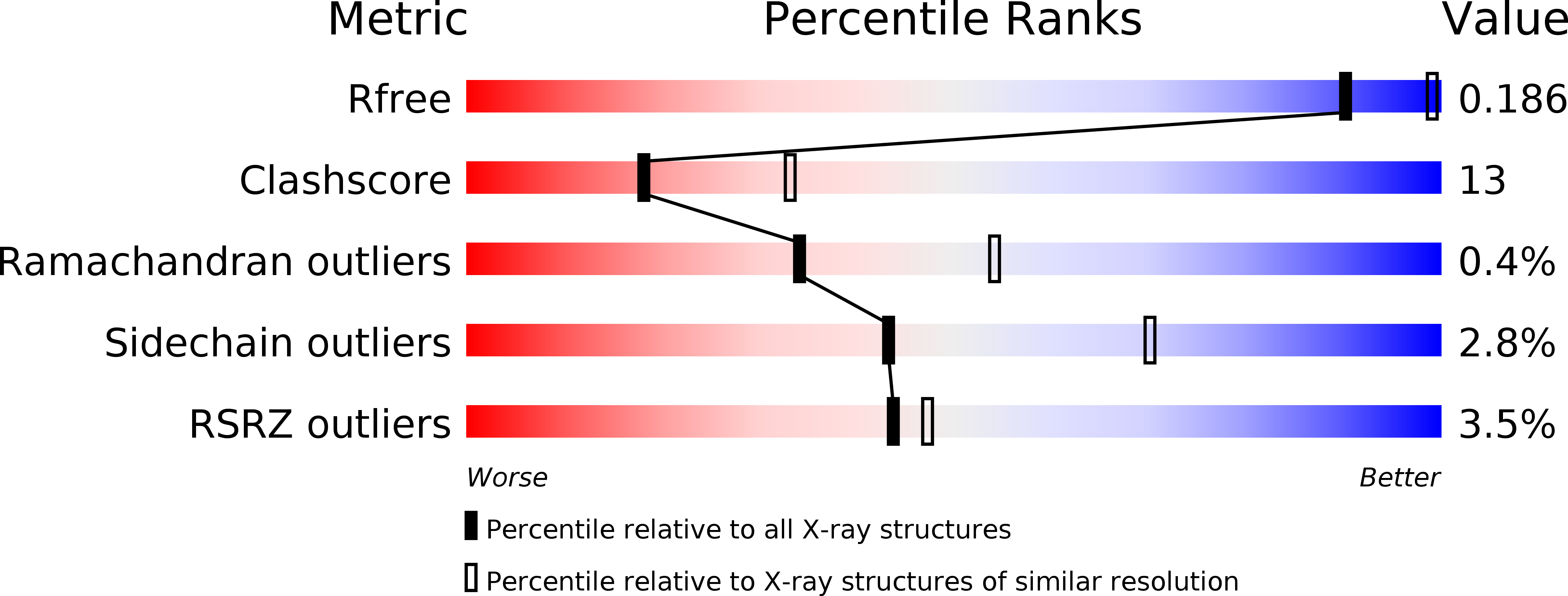 2XB7 validation report
