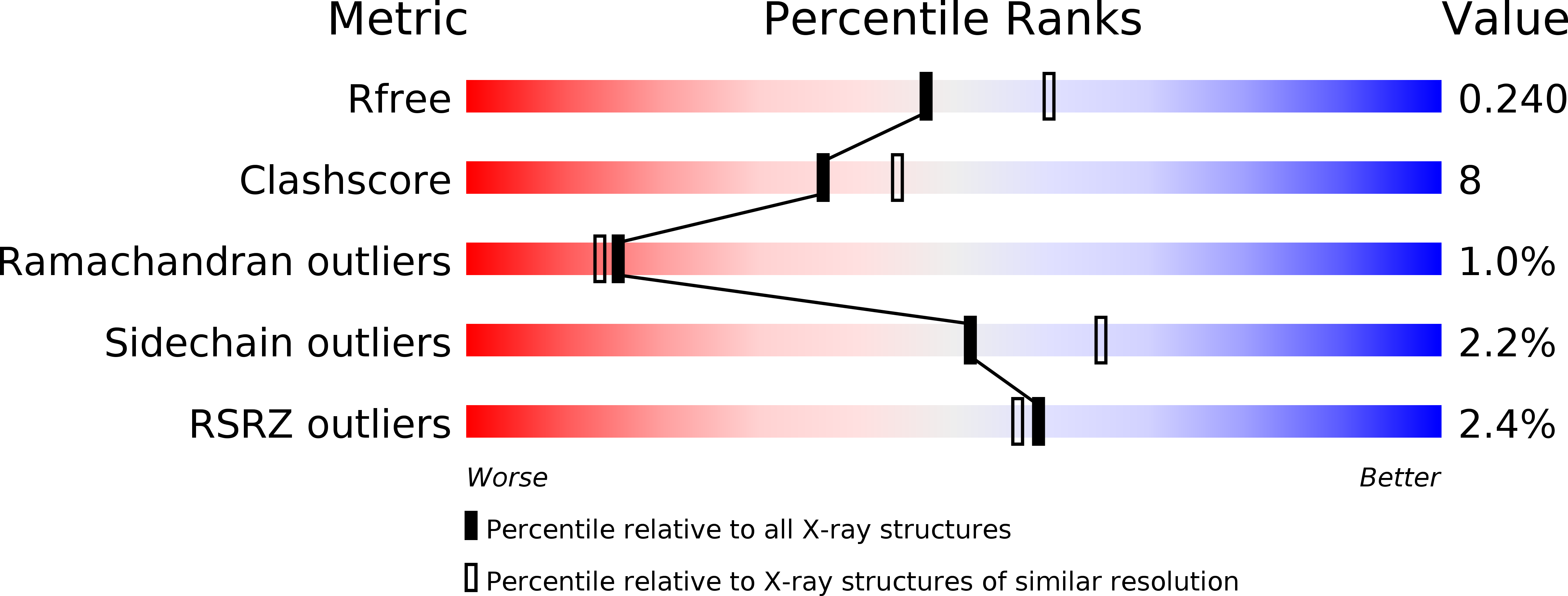 2YE7 validation report