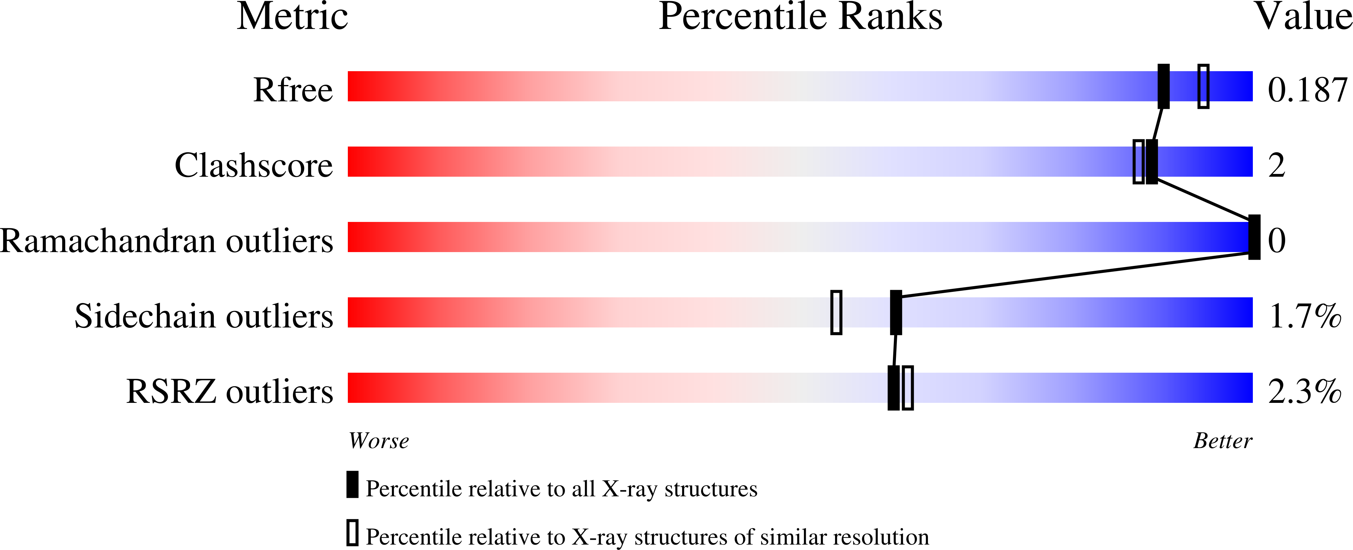 2Z25 validation report