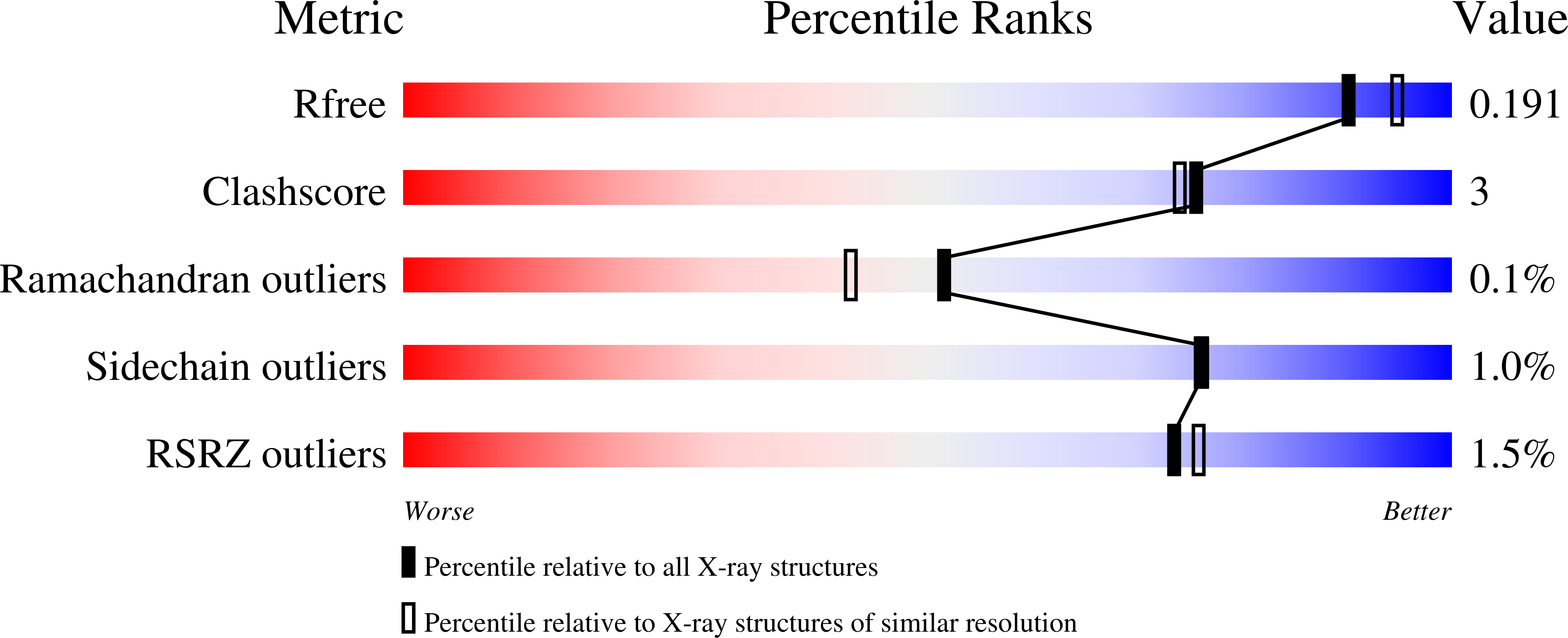 2Z29 validation report