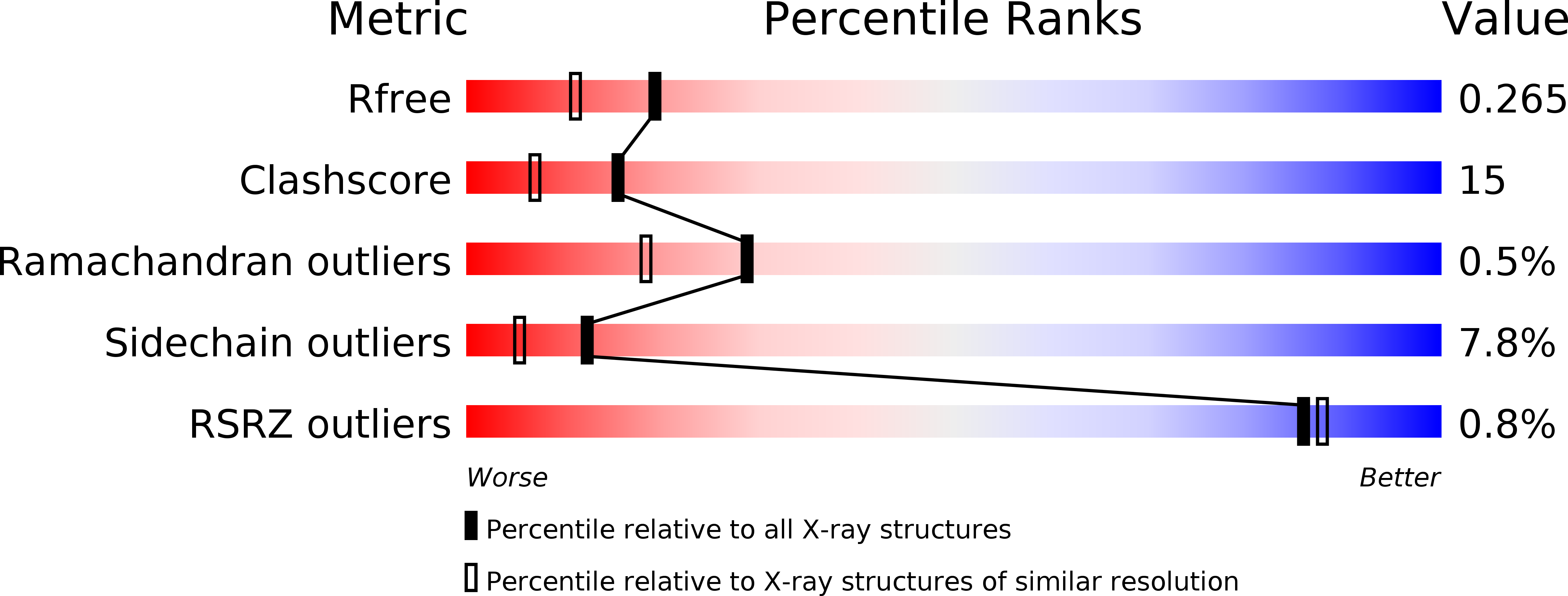 2Z2C validation report