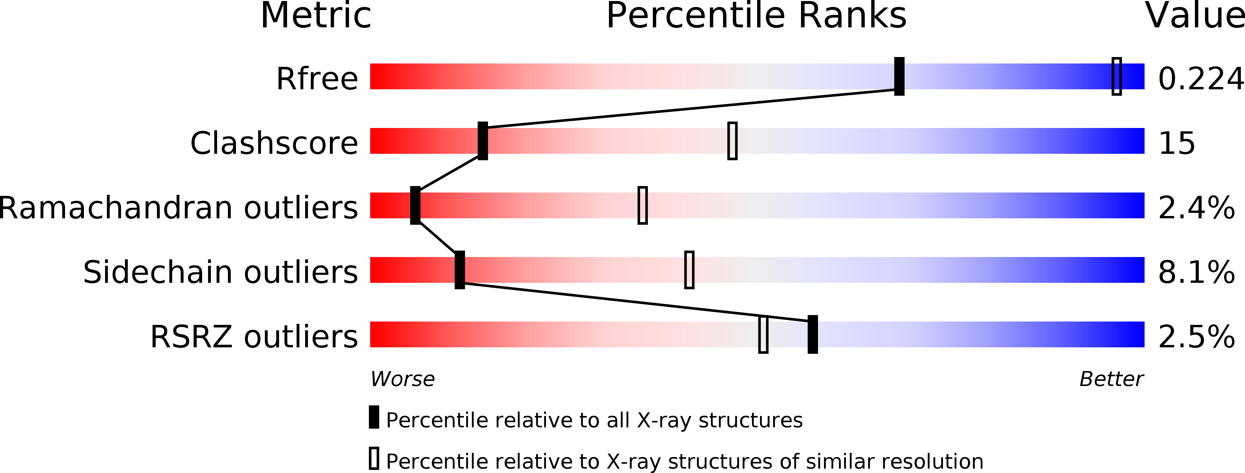 2Z5Z validation report