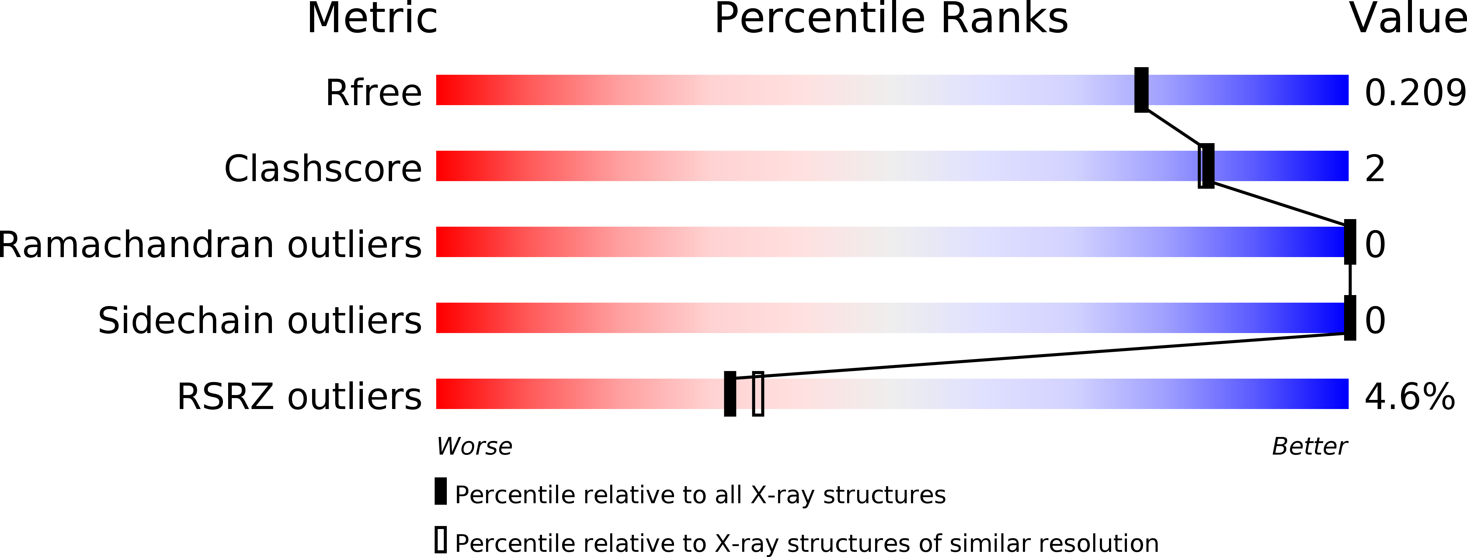 2ZX0 validation report