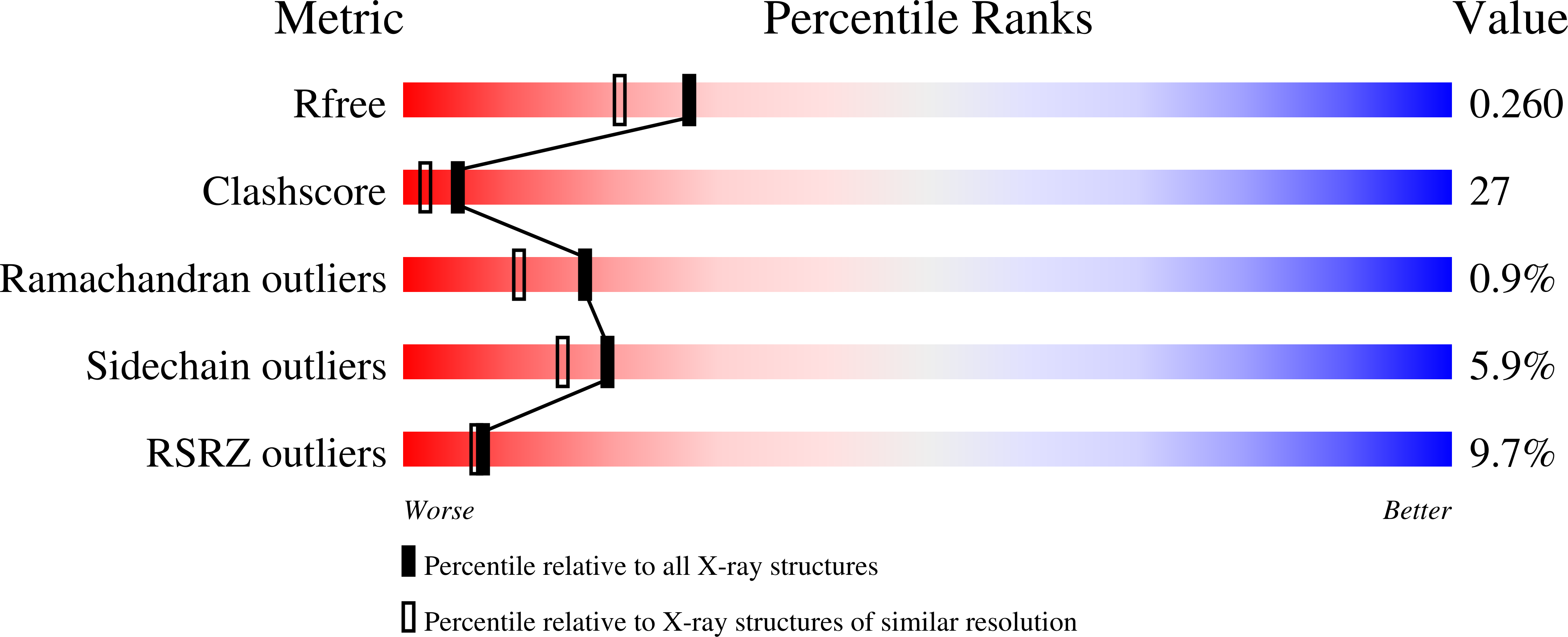3A1M validation report