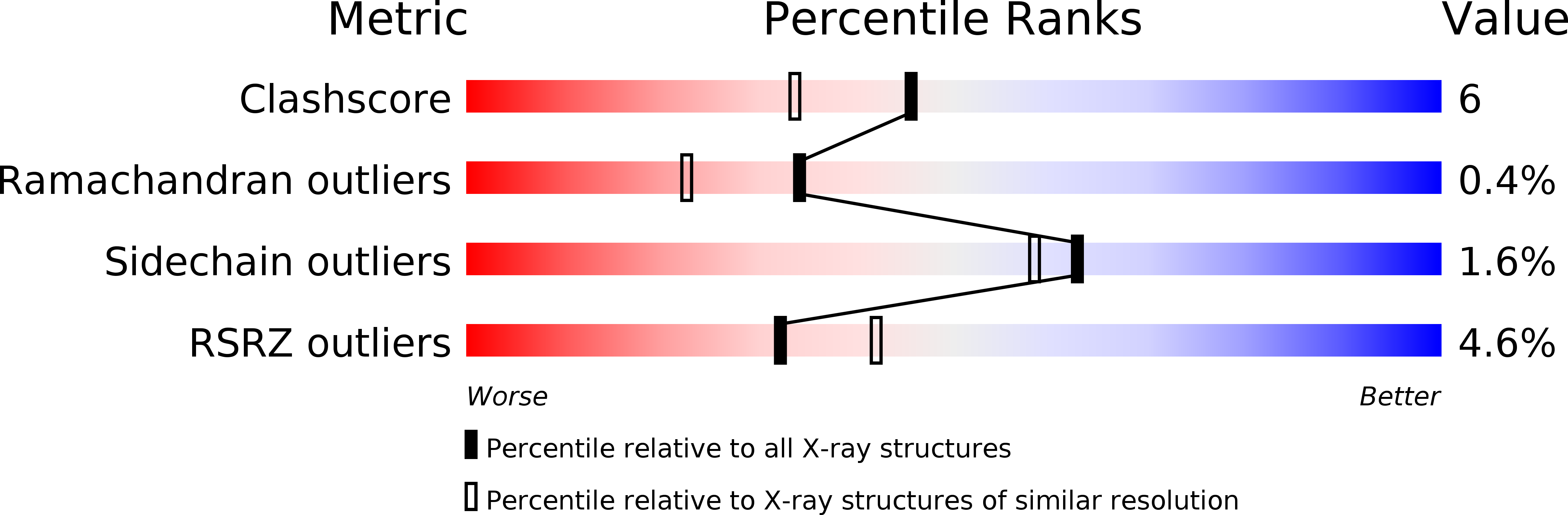 3BW7 validation report