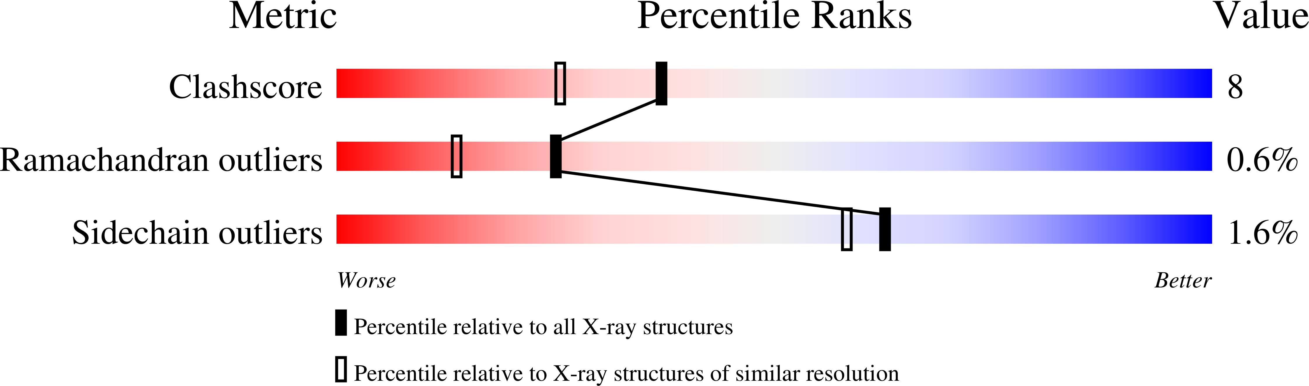 3C0P validation report