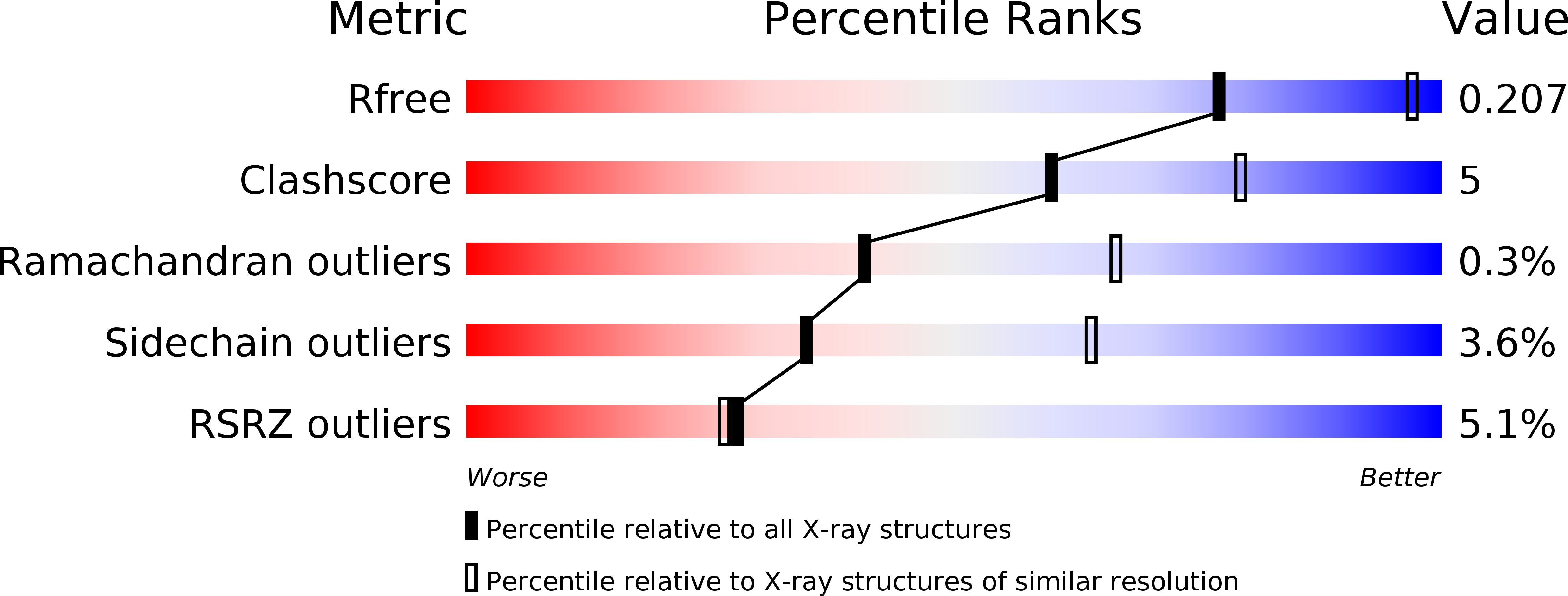 3C4W validation report