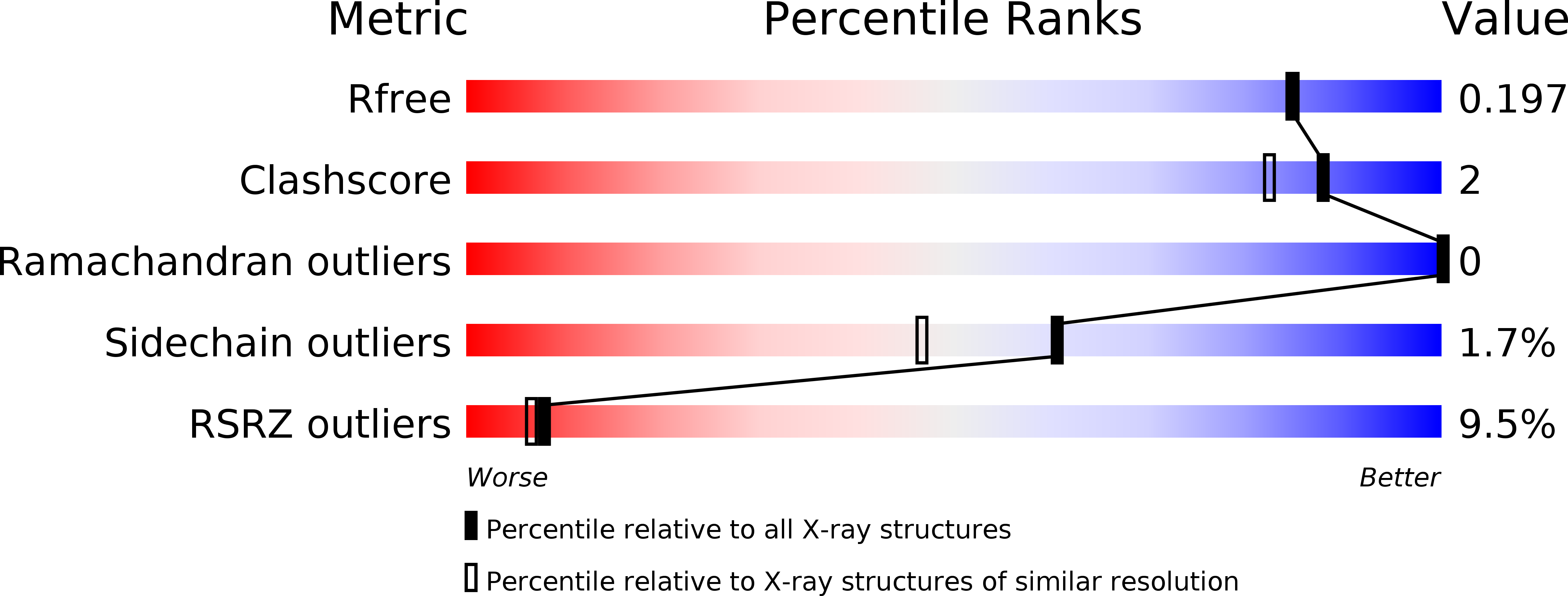3C4Z validation report