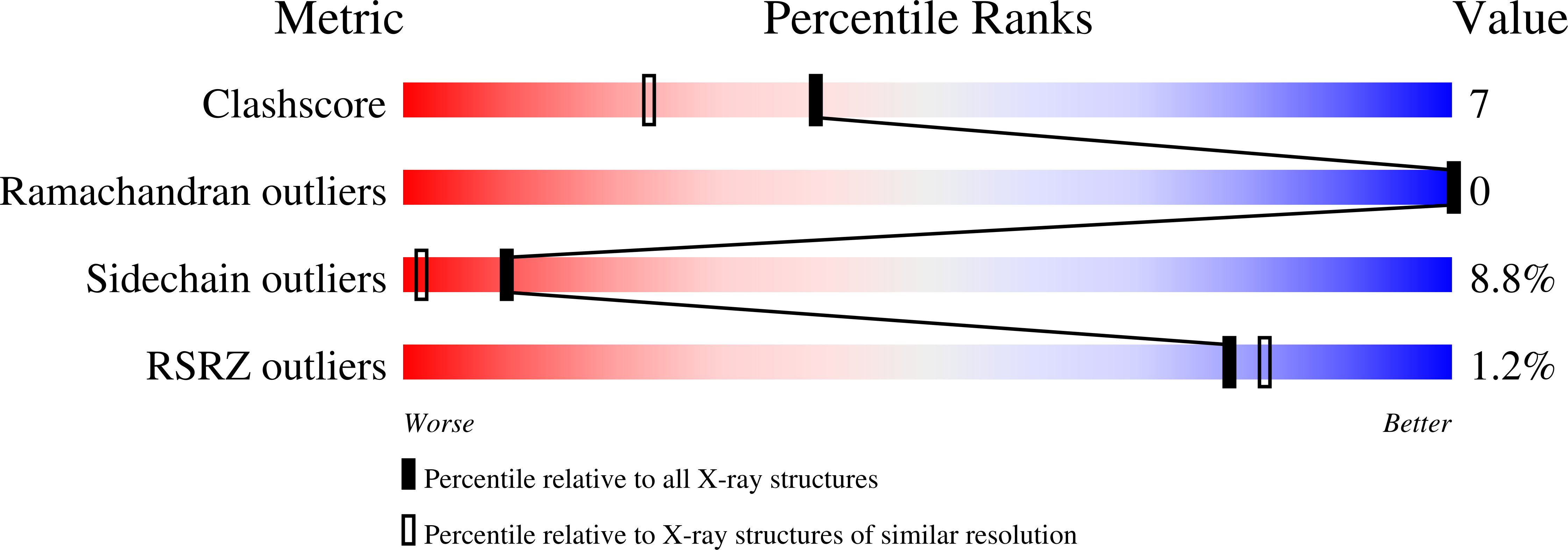 3C7Z validation report