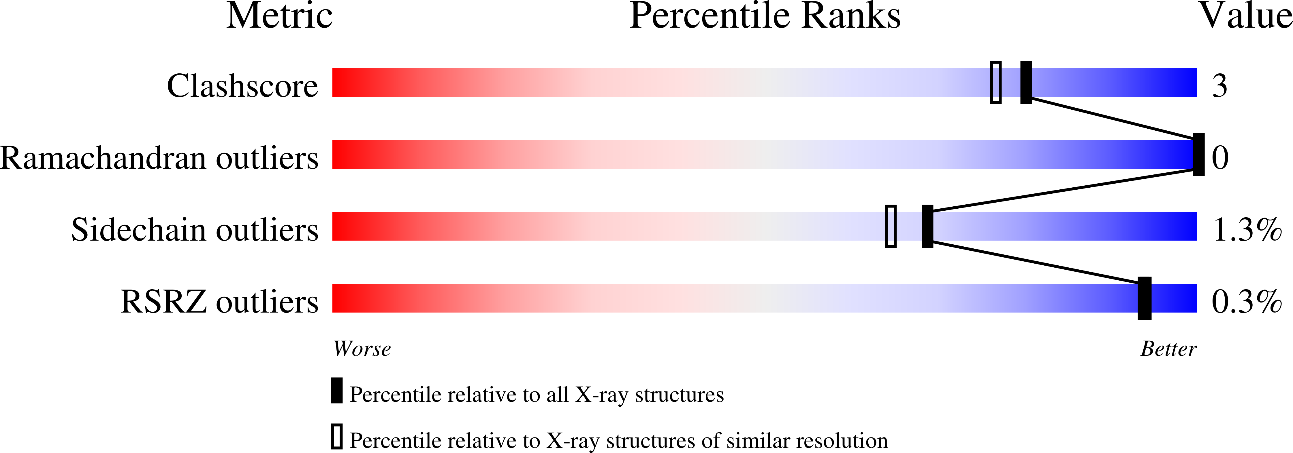 3CDO validation report