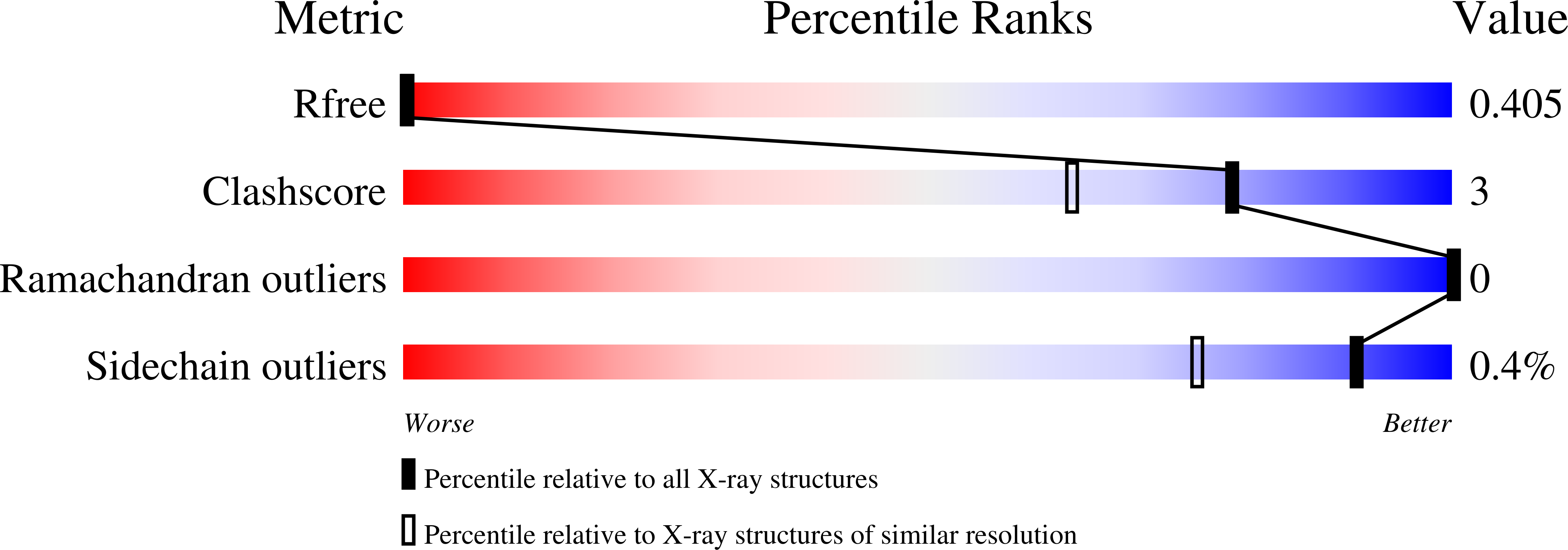 3d95 validation report