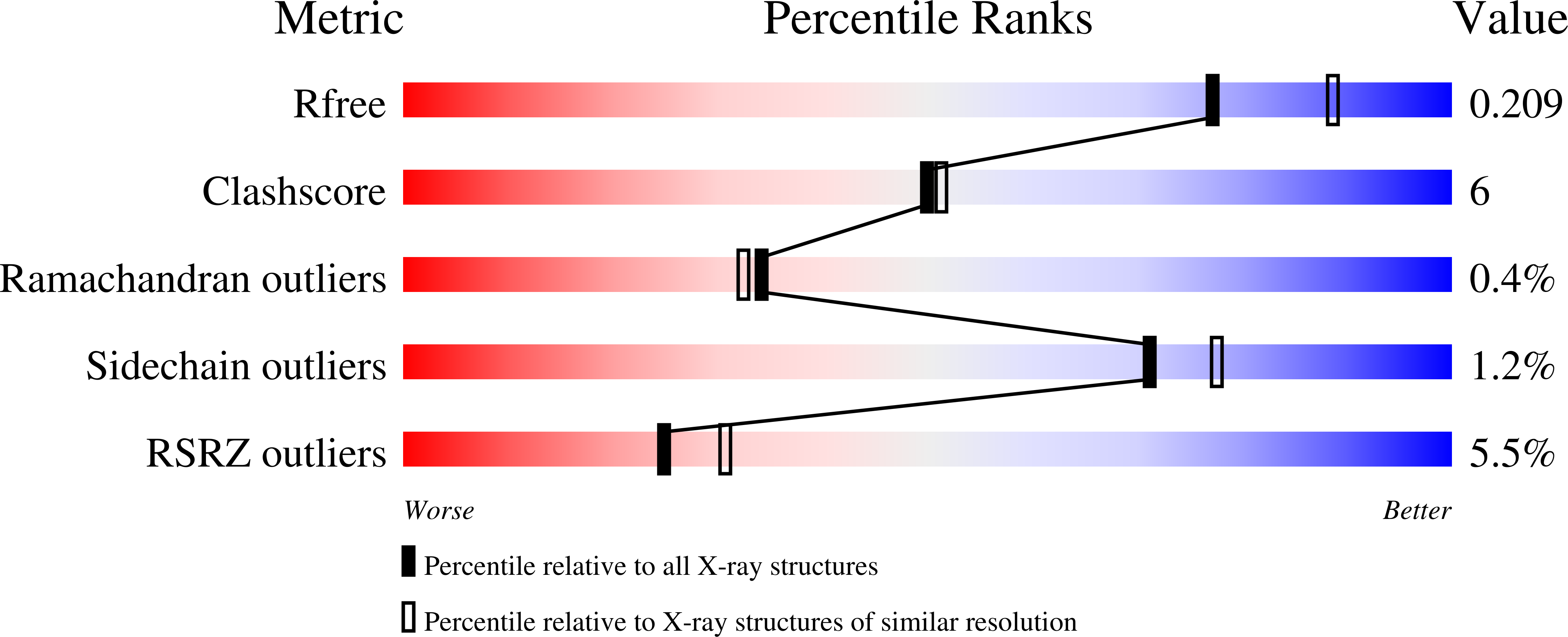 3DV5 validation report
