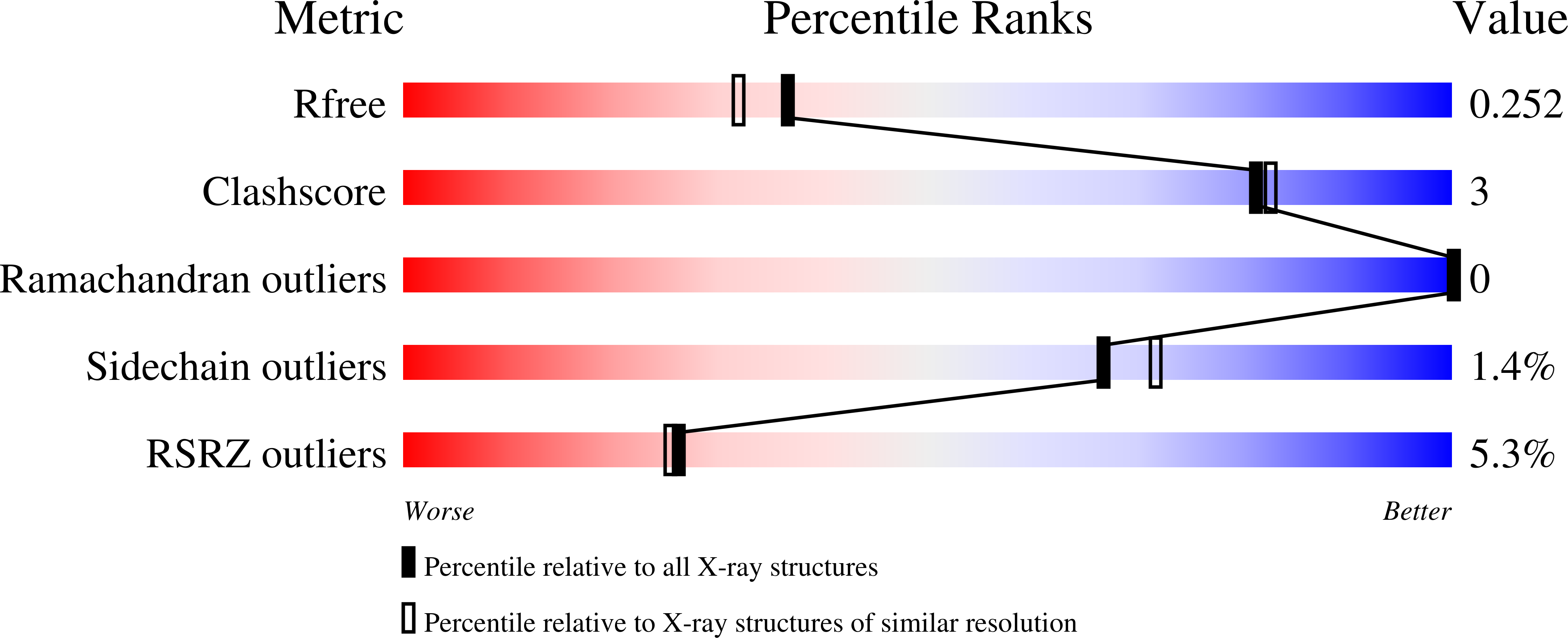 3E2S validation report