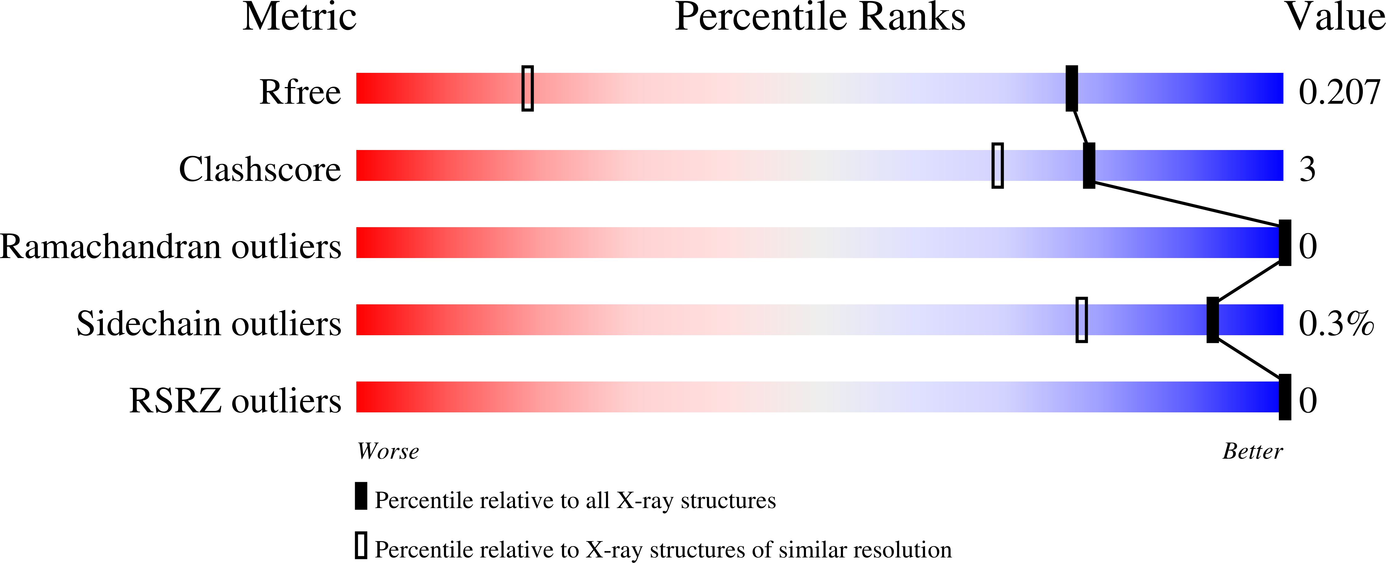 3G1V validation report