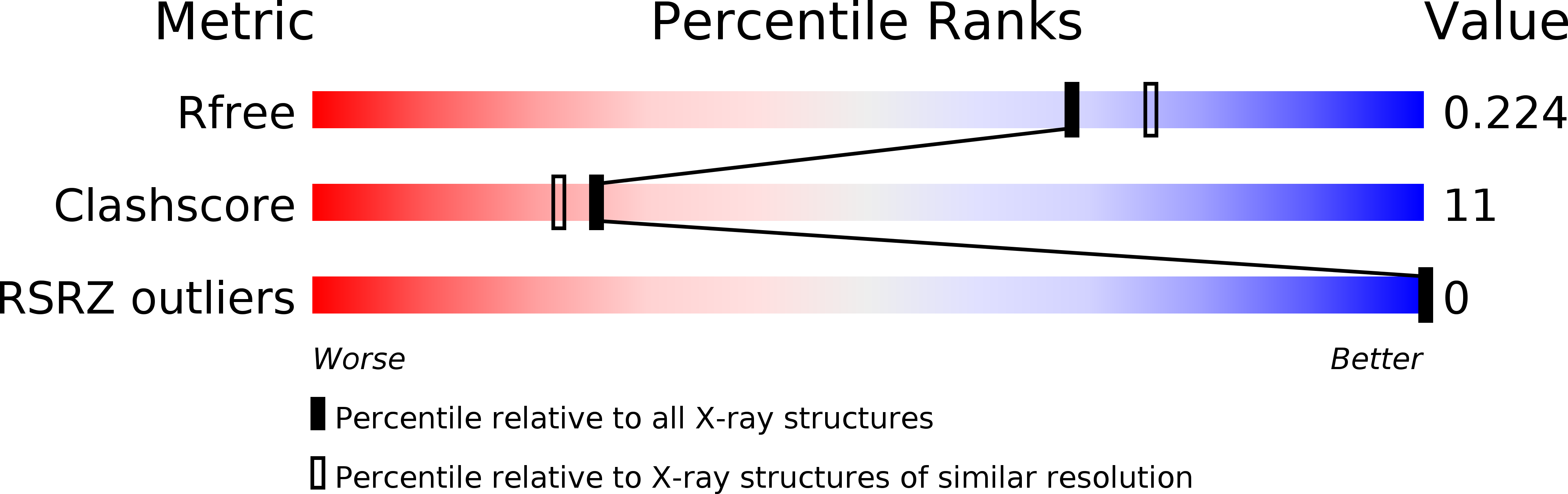 3G2A validation report
