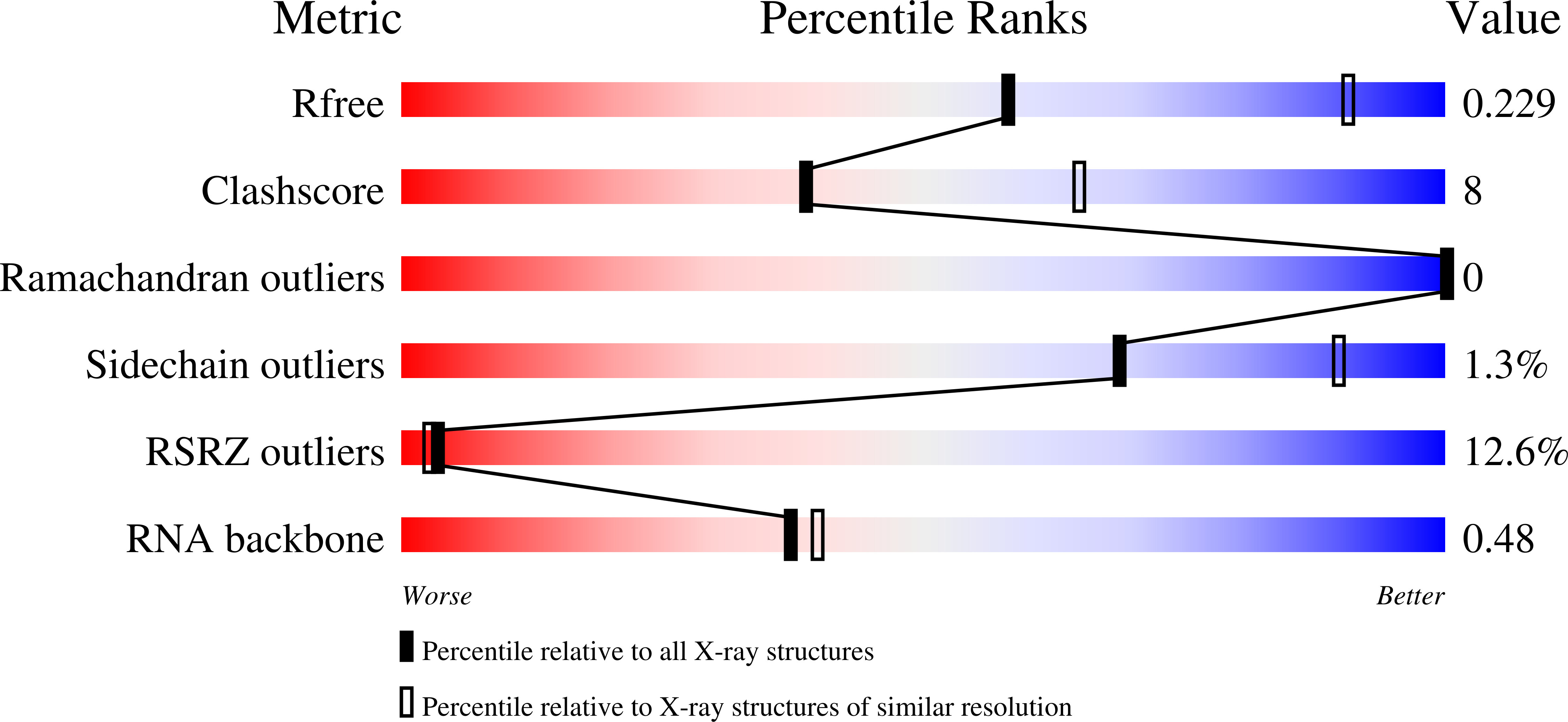 3G9C validation report