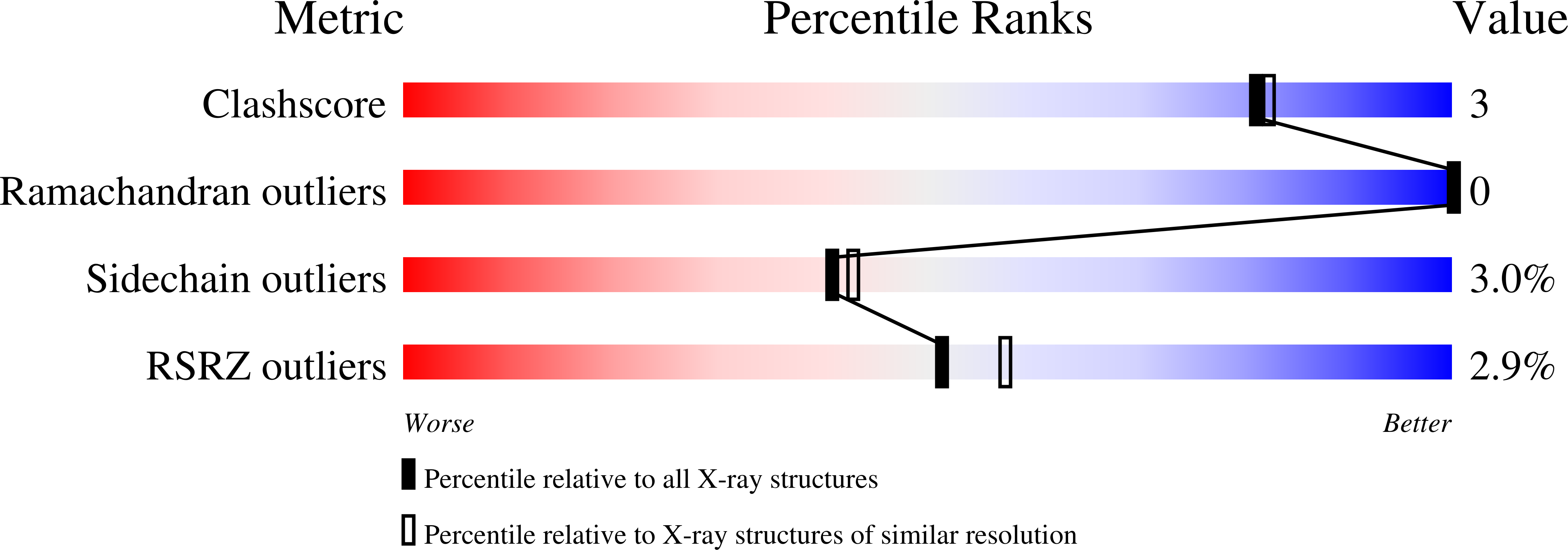 3GSQ validation report